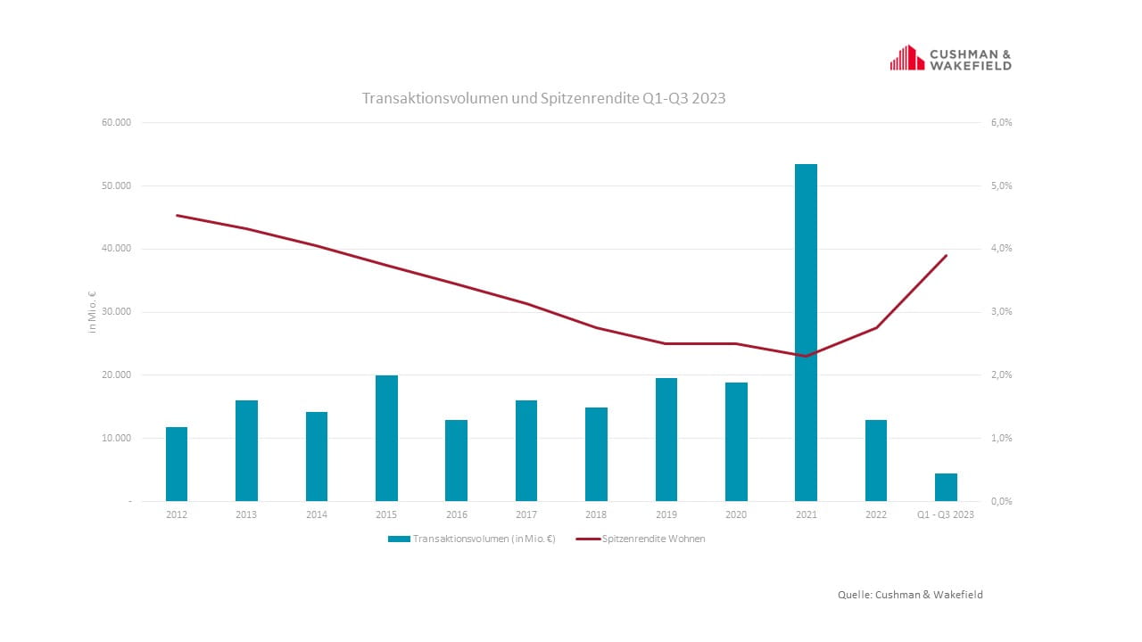 Residential market Germany Transaction volumes and prime yields