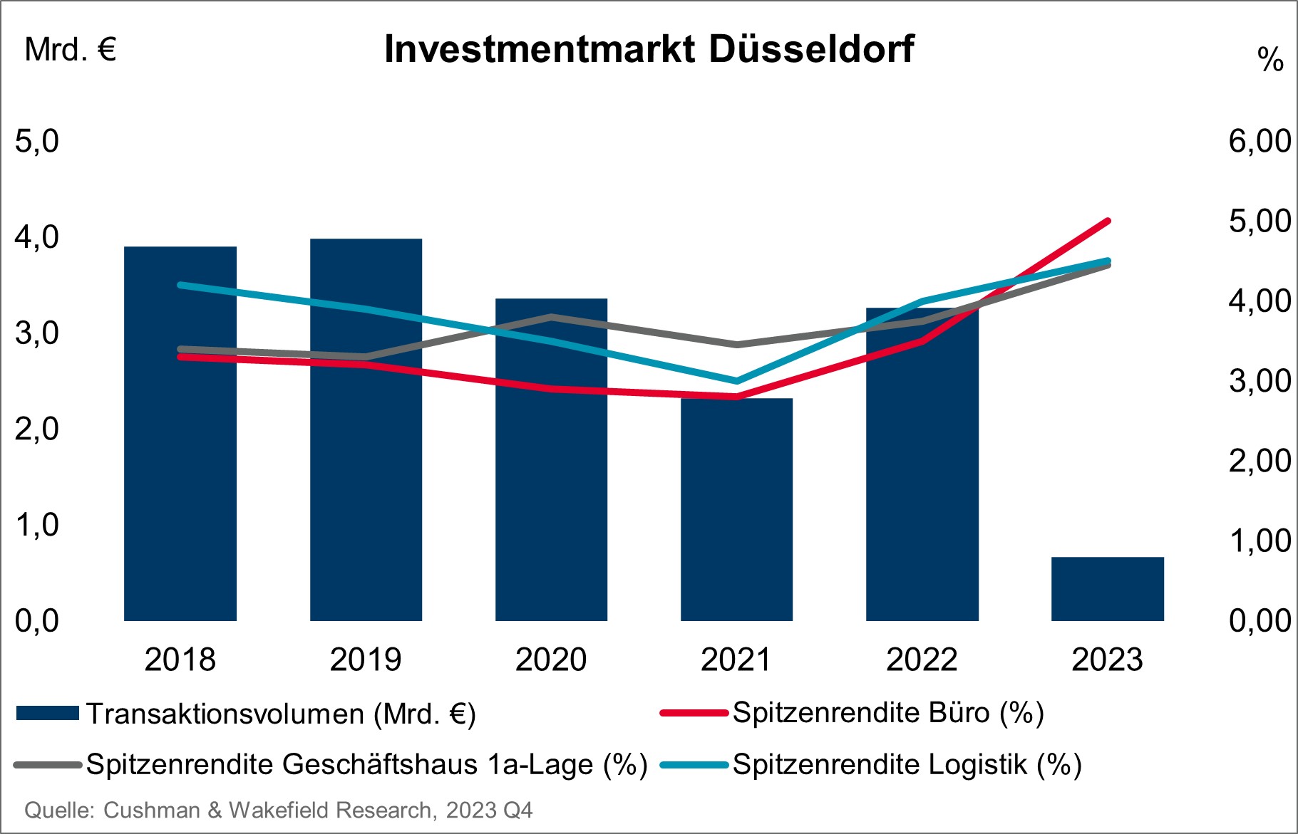 Immobilien-Investmentmarkt Düsseldorf 2018-2023