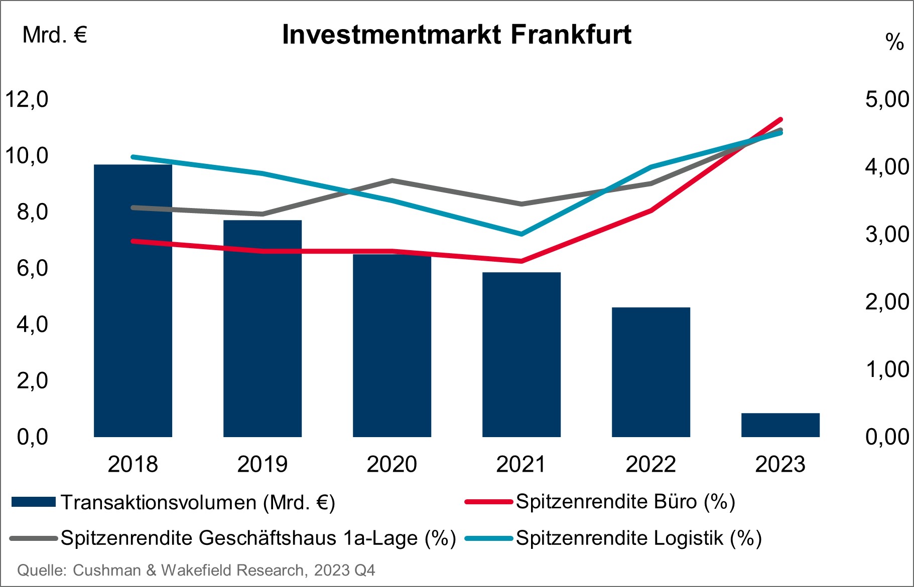 Investmentmarkt Frankfurt Q4 2023