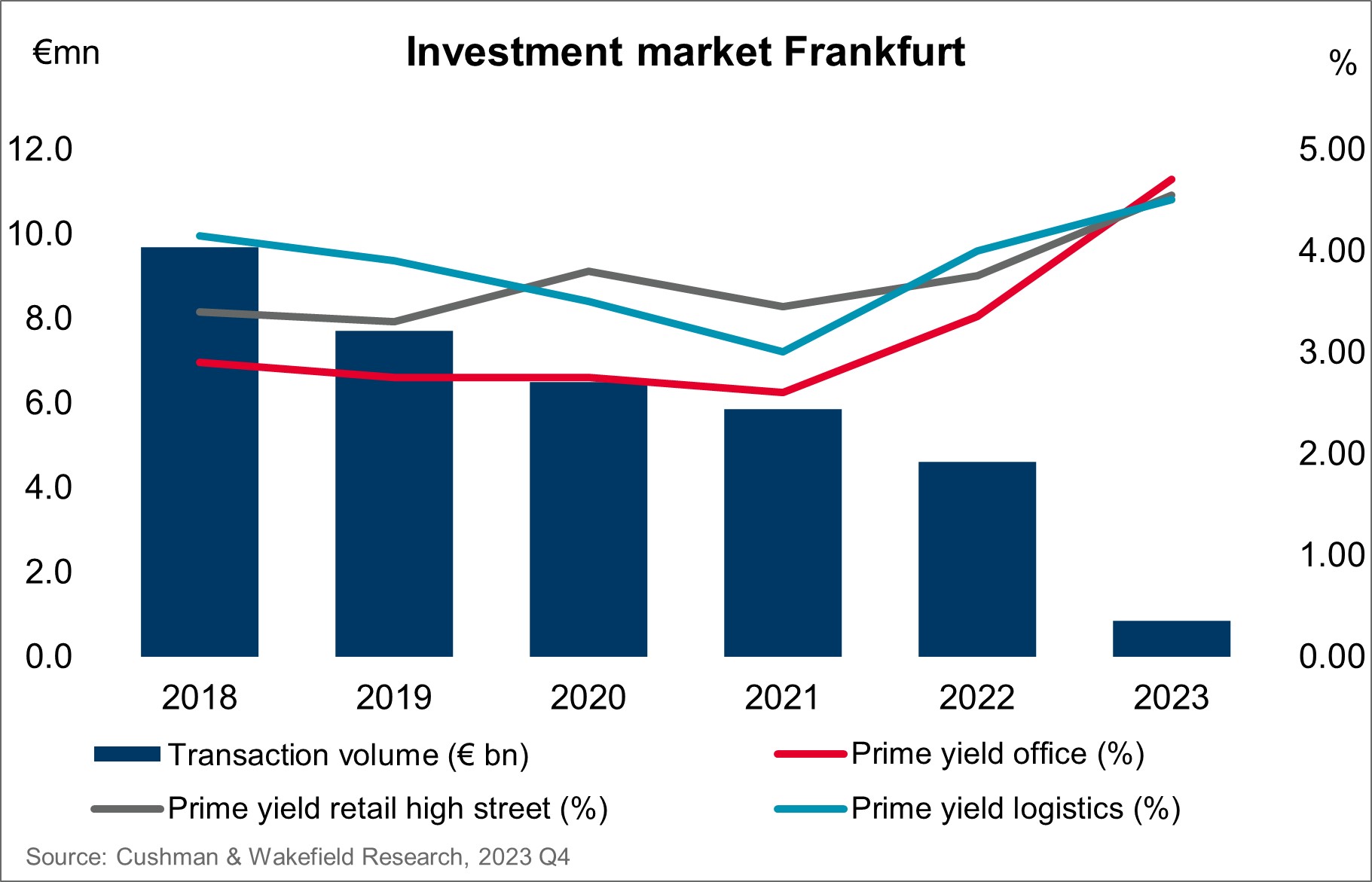Investment Market Frankfurt