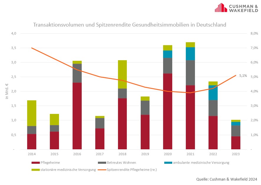 Healthcare Real Estate Market Transaction Volume Q4 2023