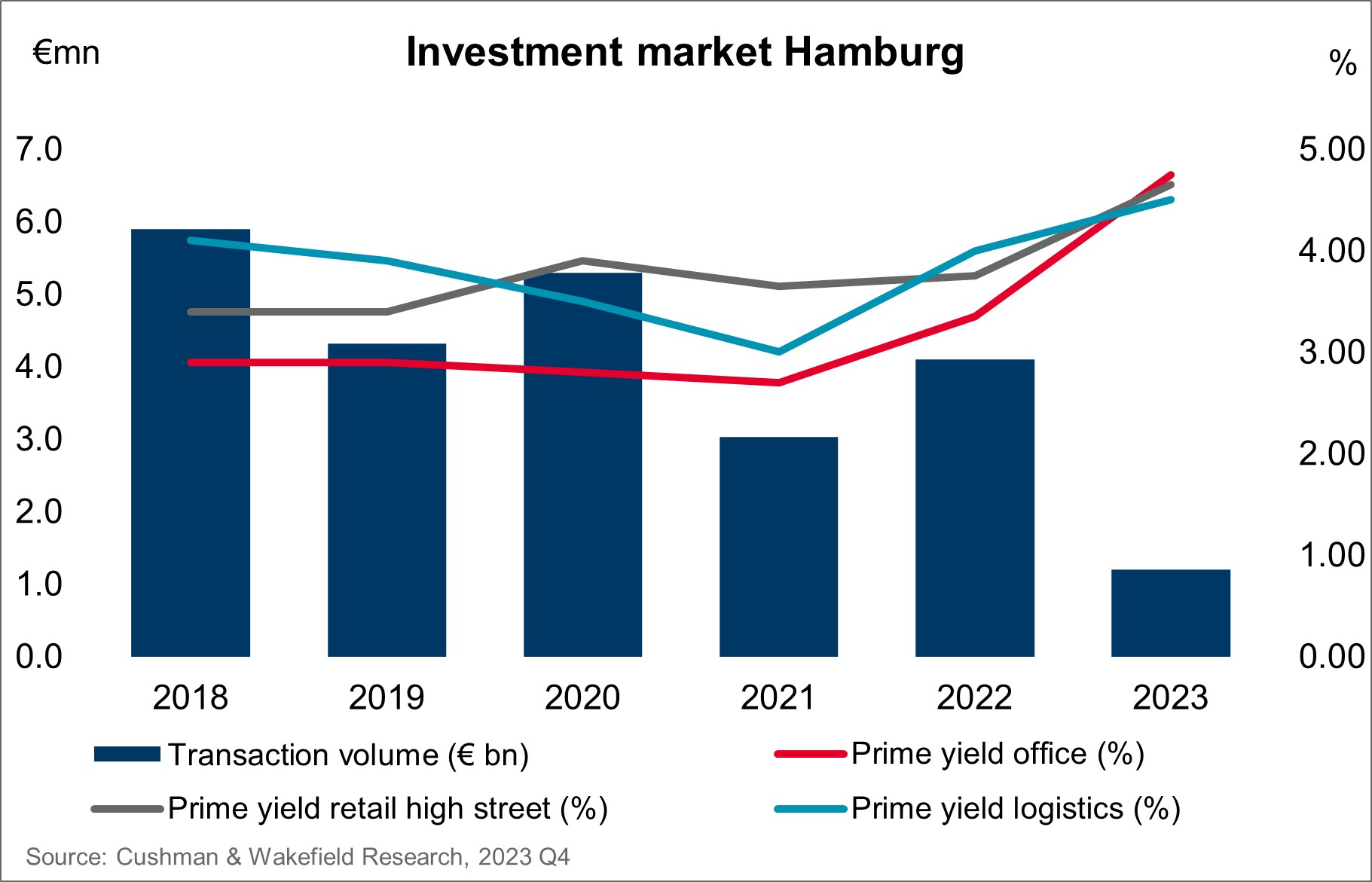 Investment Market Hamburg