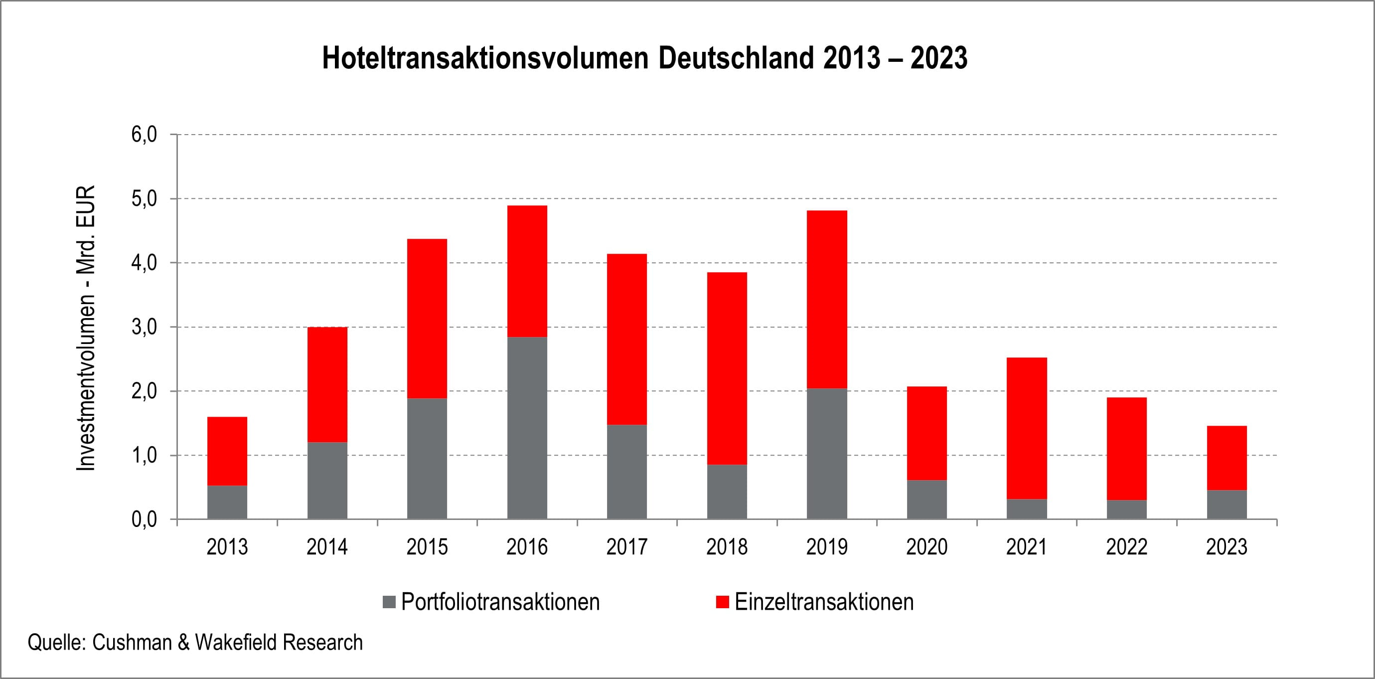 Hoteltransaktionsvolumen Deutschland 2013-2023