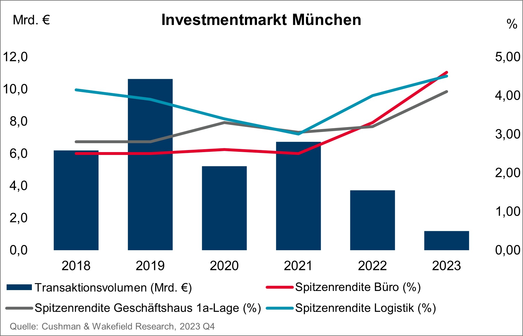 Investmentmarkt Muenchen