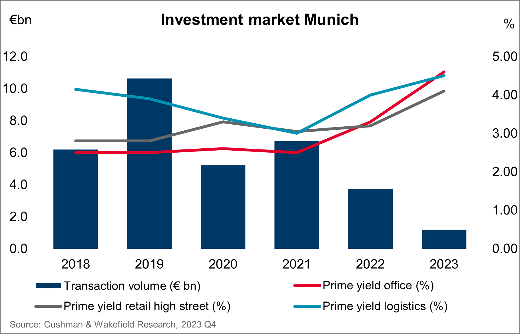Investment market Munich