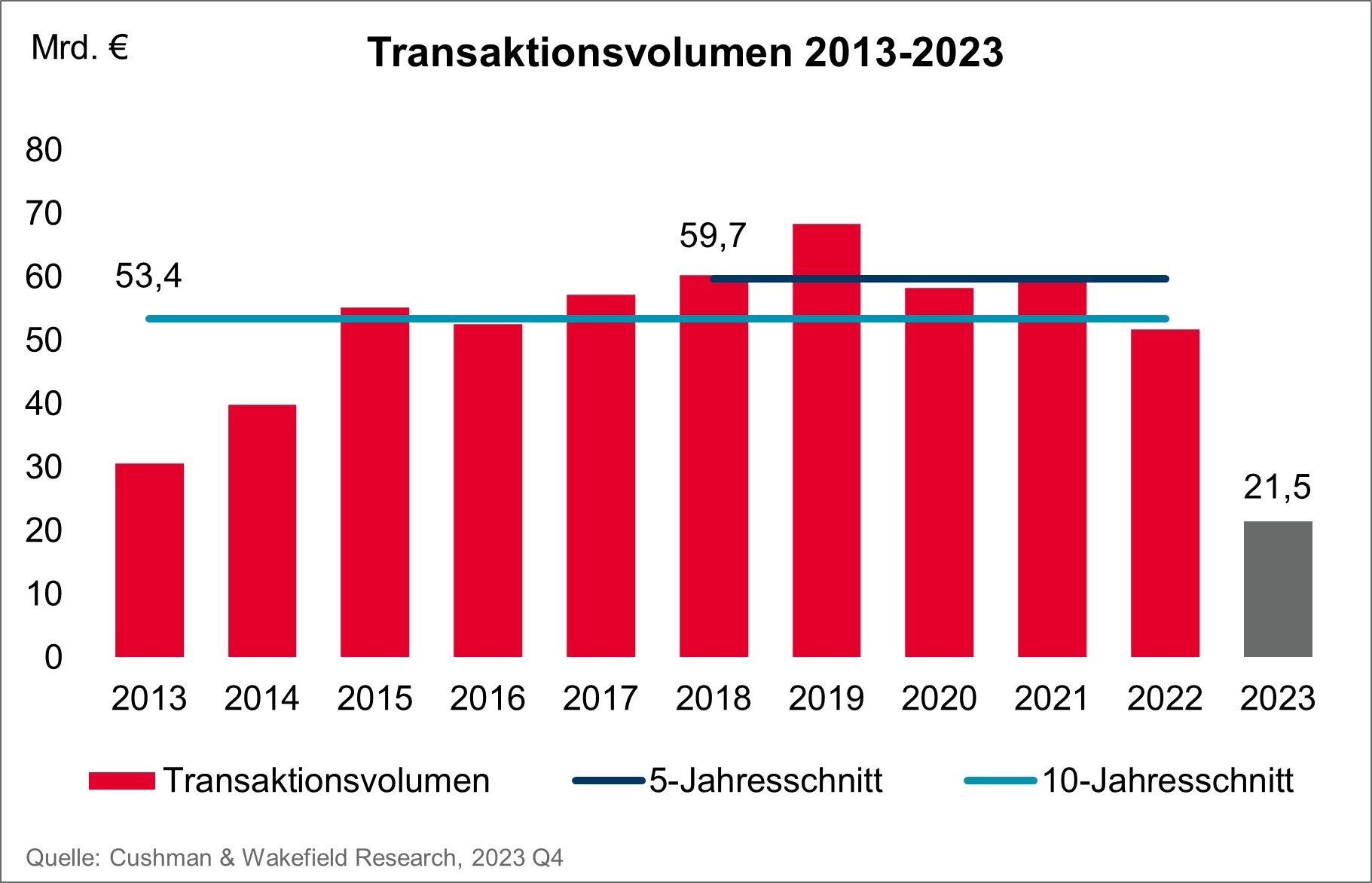 Gewerbliches Transaktionsvolumen Deutschland 2013-2023
