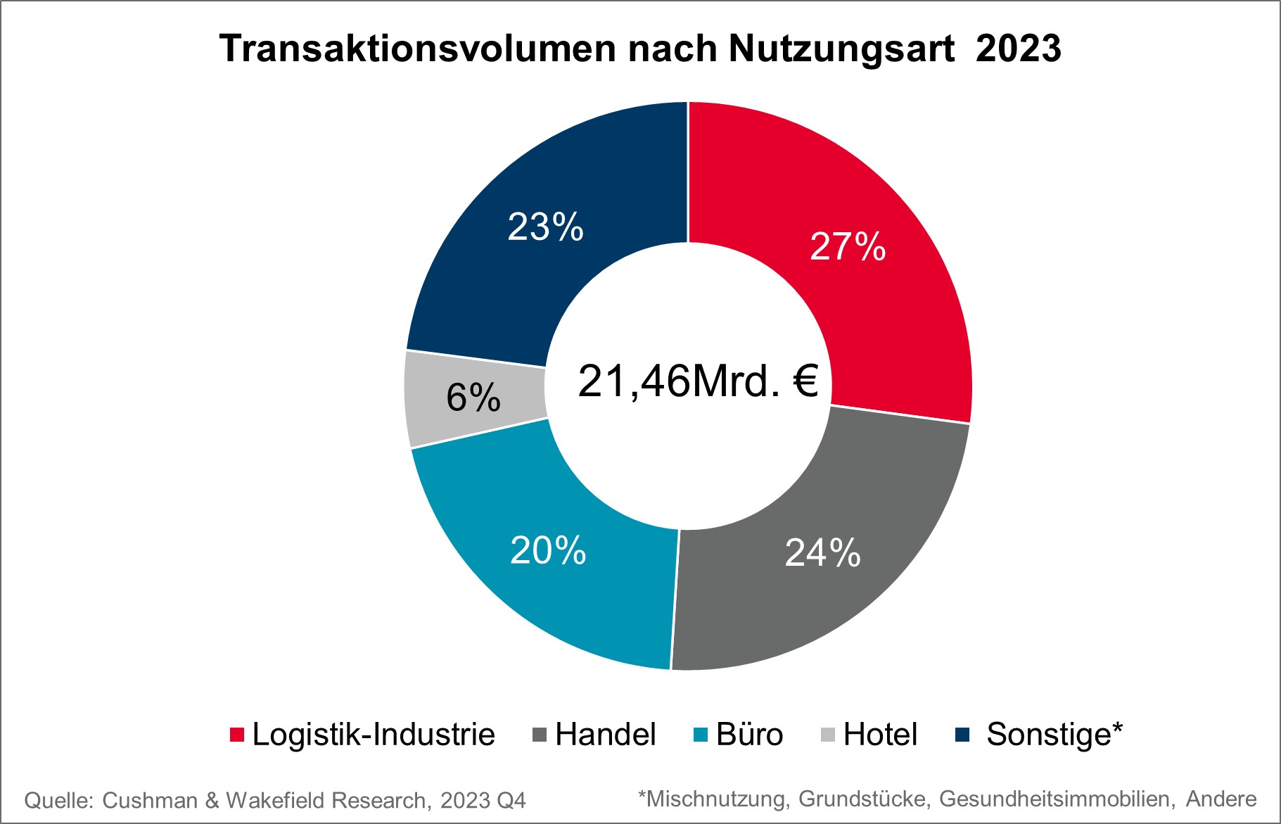Nutzungssplit Gewerbliches Transaktionsvolumen Deutschland 2023