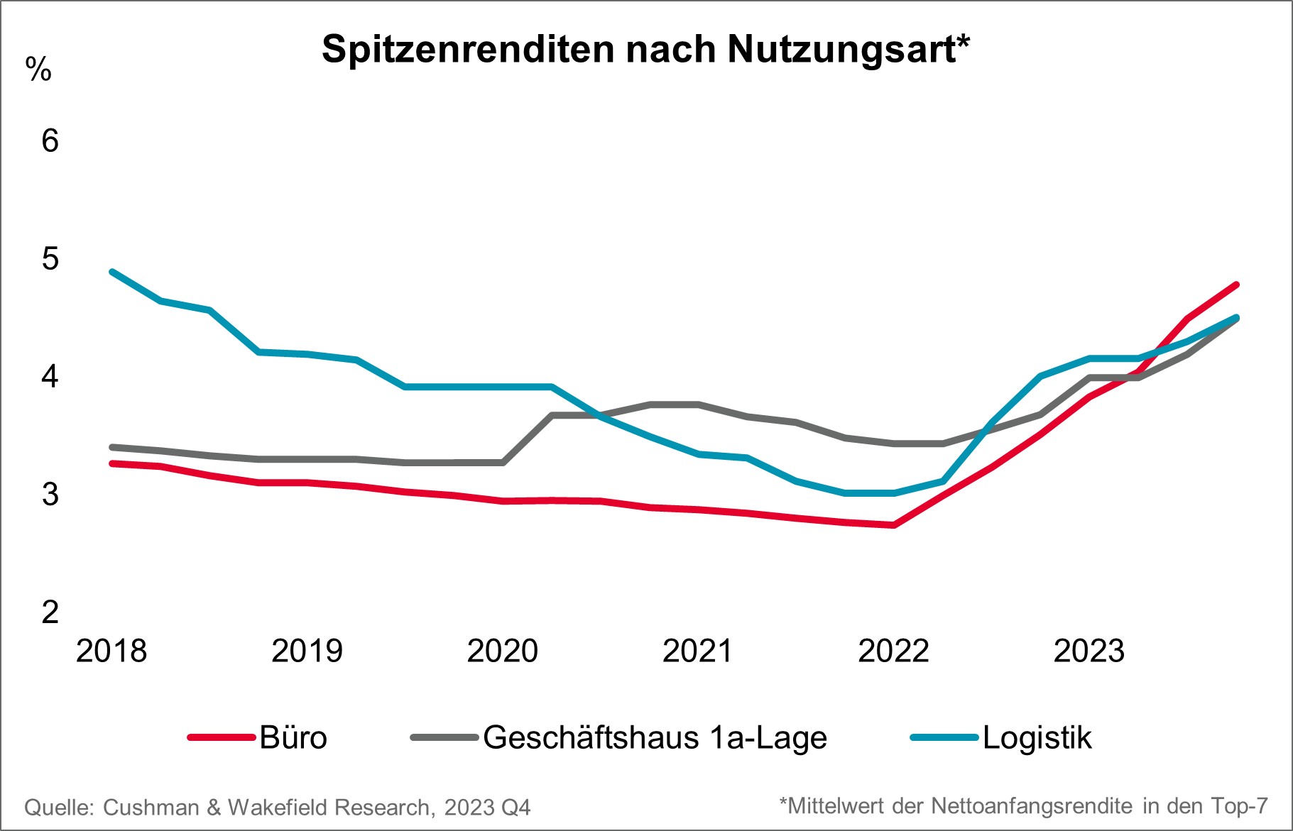 Spitzenrenditen Büro-Handel-Logistik 2018 bis 2023