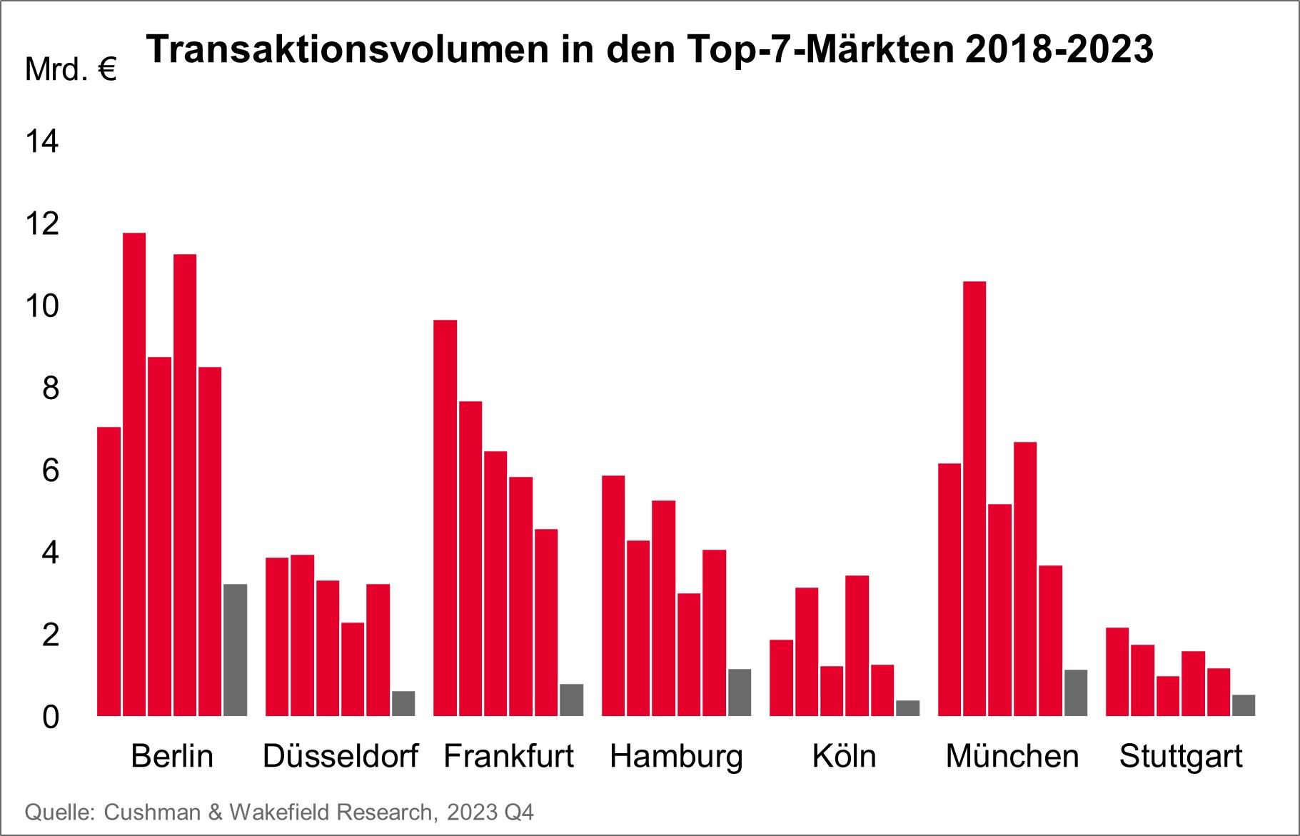 Transaktionsvolumen Top-7-Märkte 2018-2023