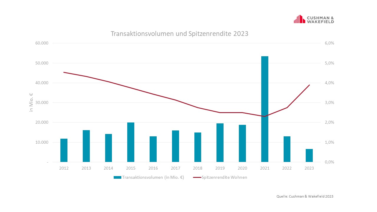 Residential investment market Germany Q4 2023: Transaction volume and prime yield