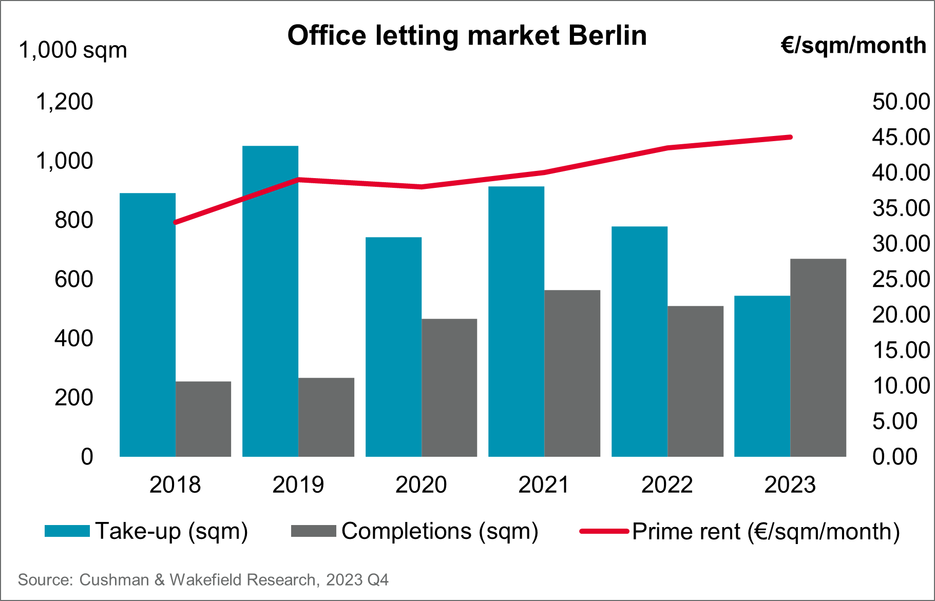 Chart Office Market Berlin 