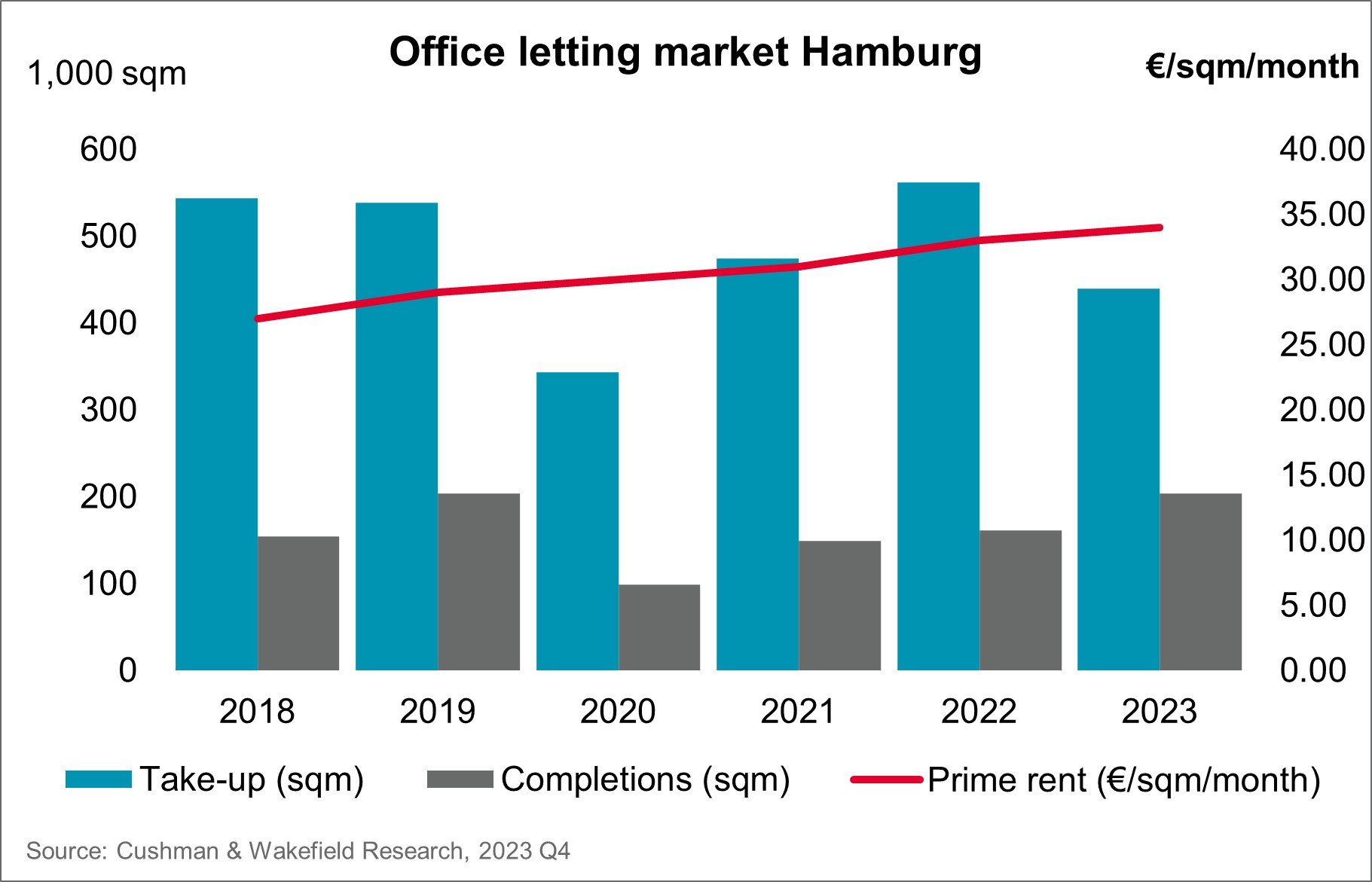 Office letting market Hamburg
