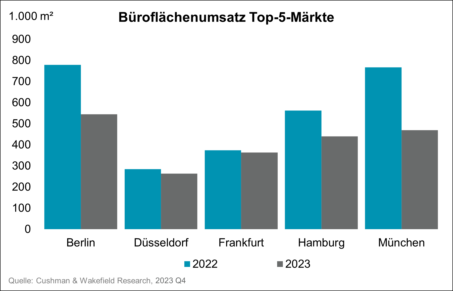 Büroflächenumsatz Top-5-Märkte Deutschland Q4 2023