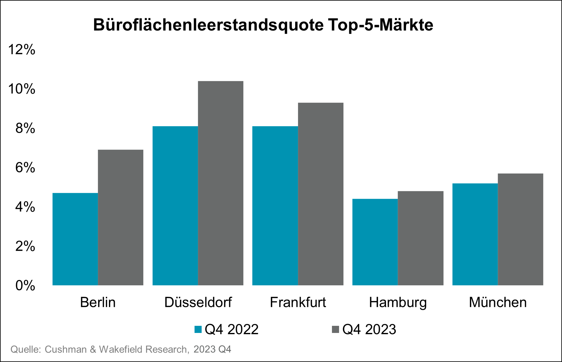 Leerstandsquote Büroflächen Top-5-Märkte Deutschland Q4 2023