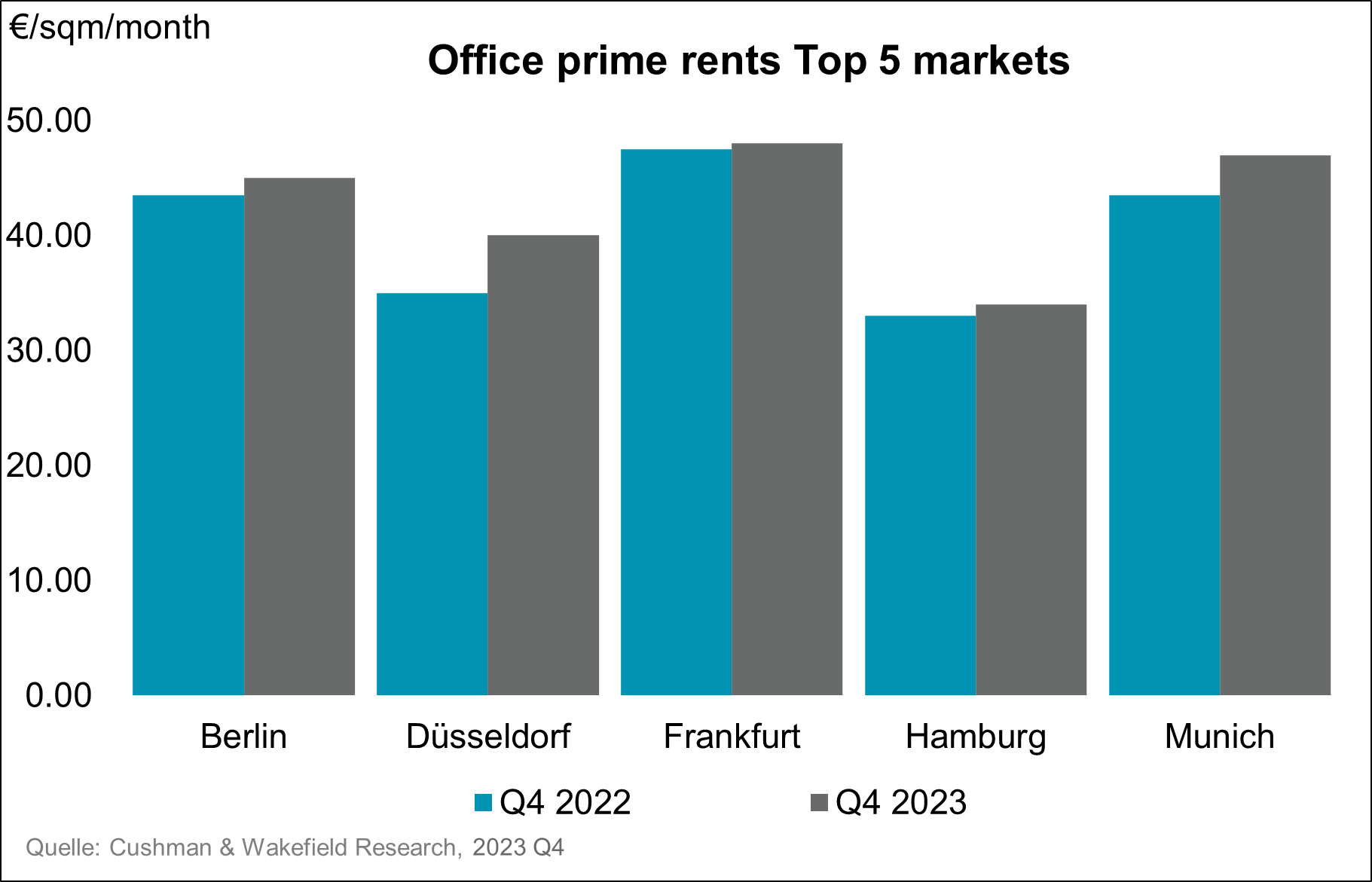 Chart Prime Rents Top 5
