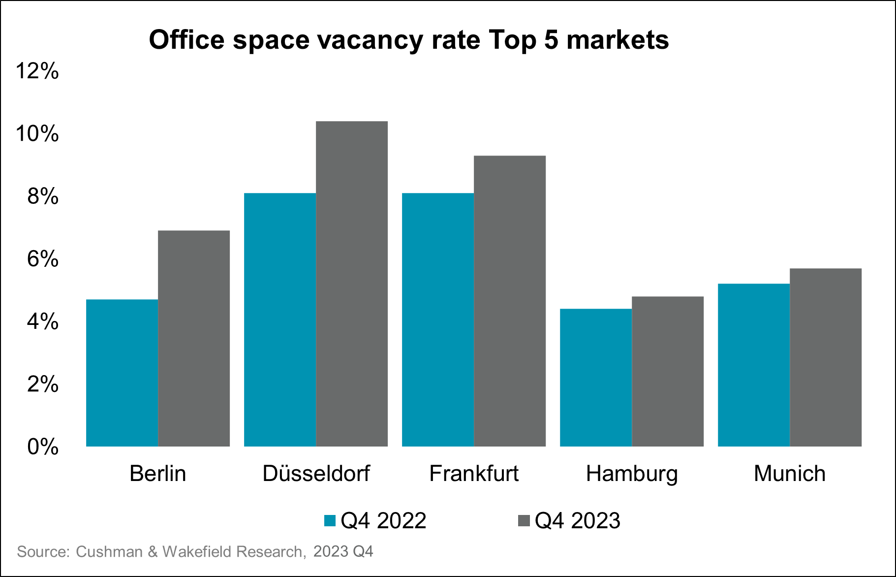 Chart vacancy rates top 5