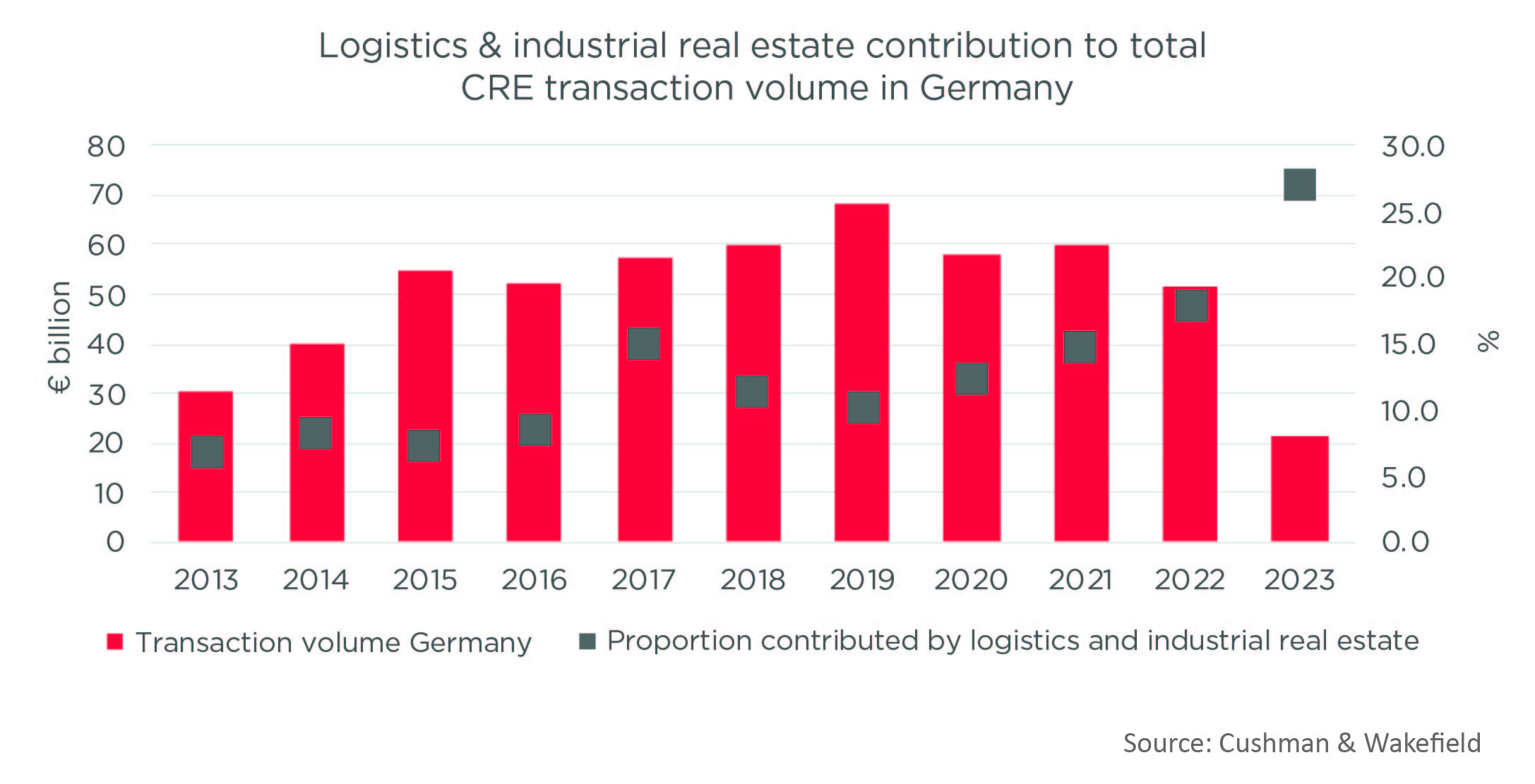 Logistics contribution to CRE transaction volume Germany - Cushman & Wakefield