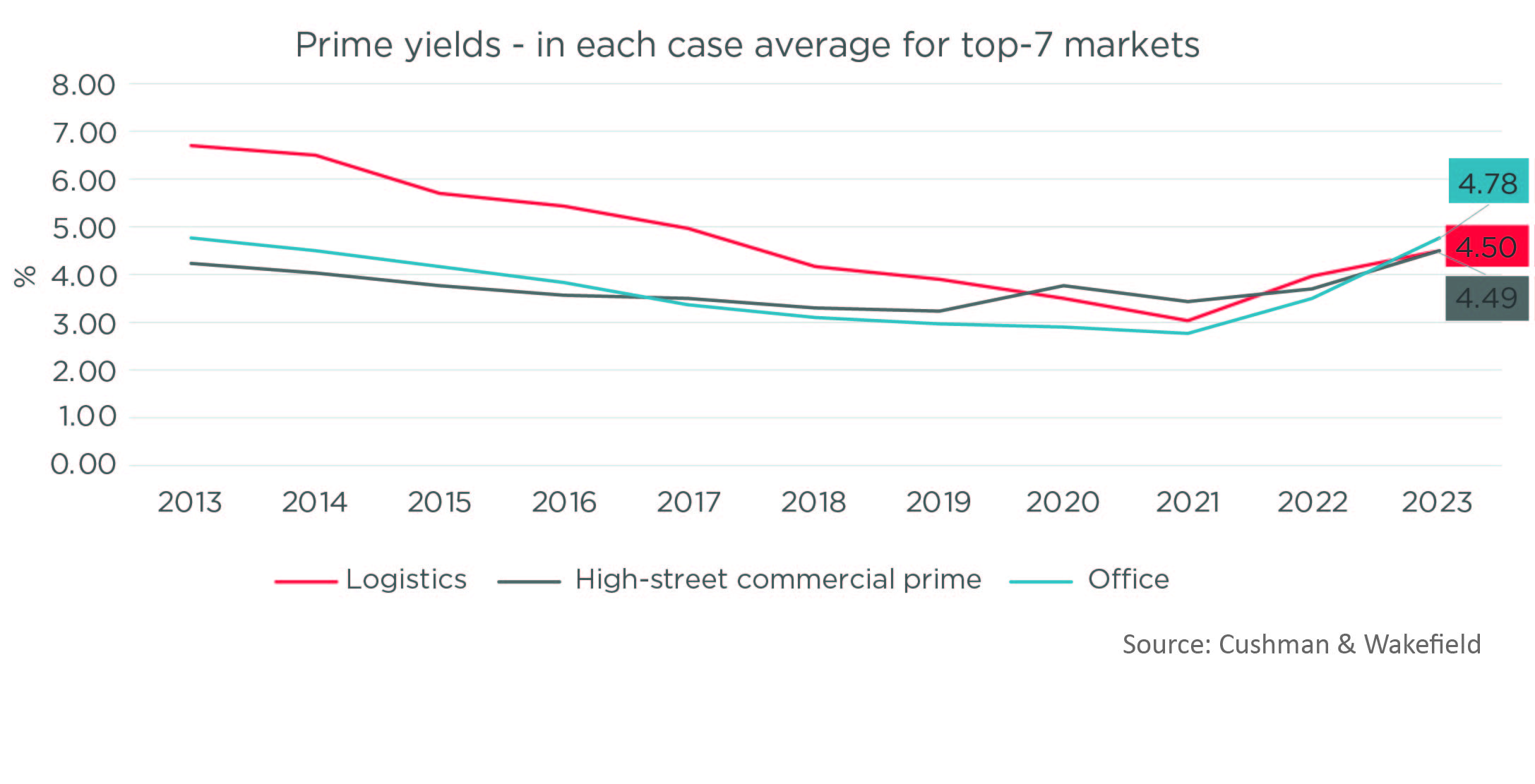 Prime Yields Germany Cushman & Wakefield