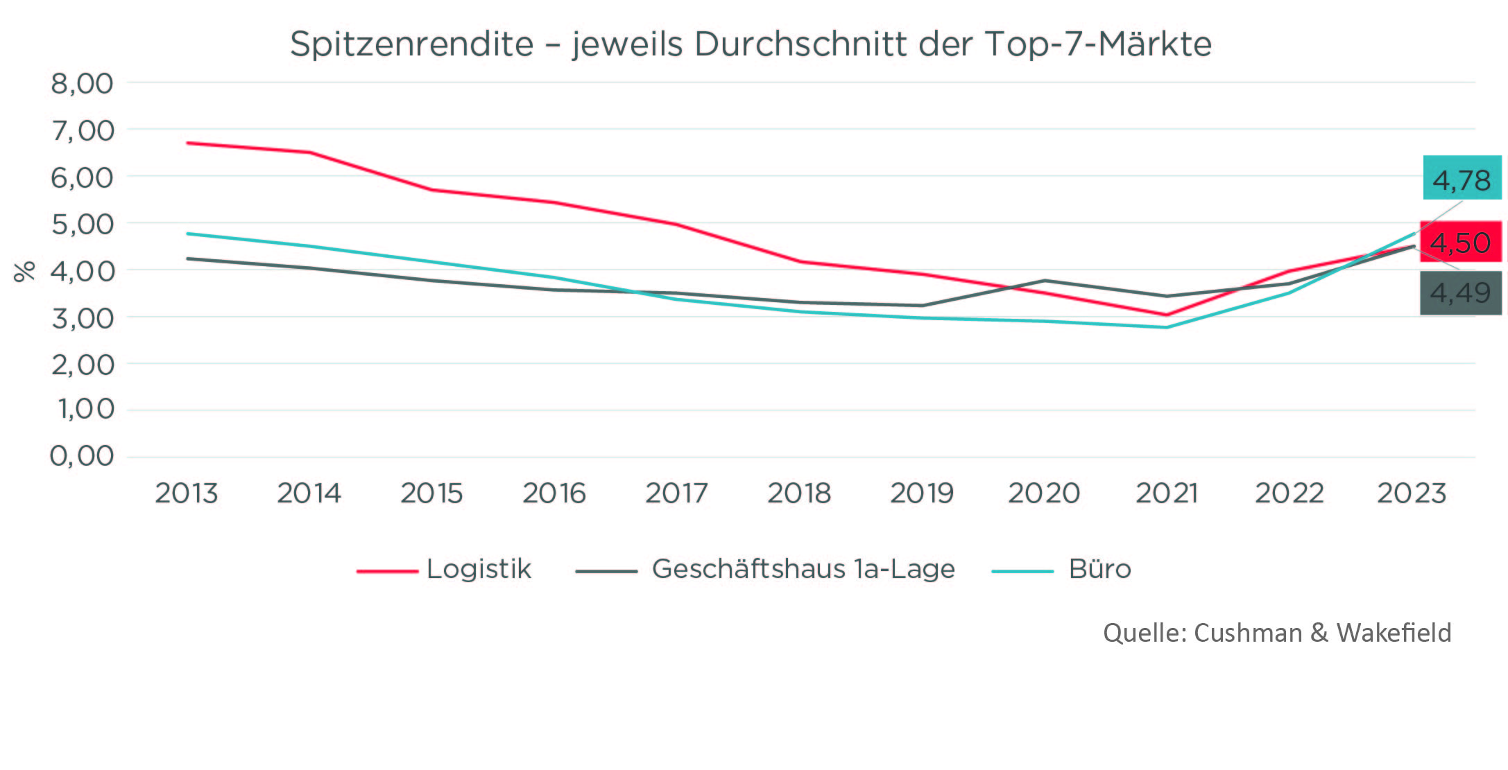 Cushman & Wakefield - Spitzenrenditen Deutschland