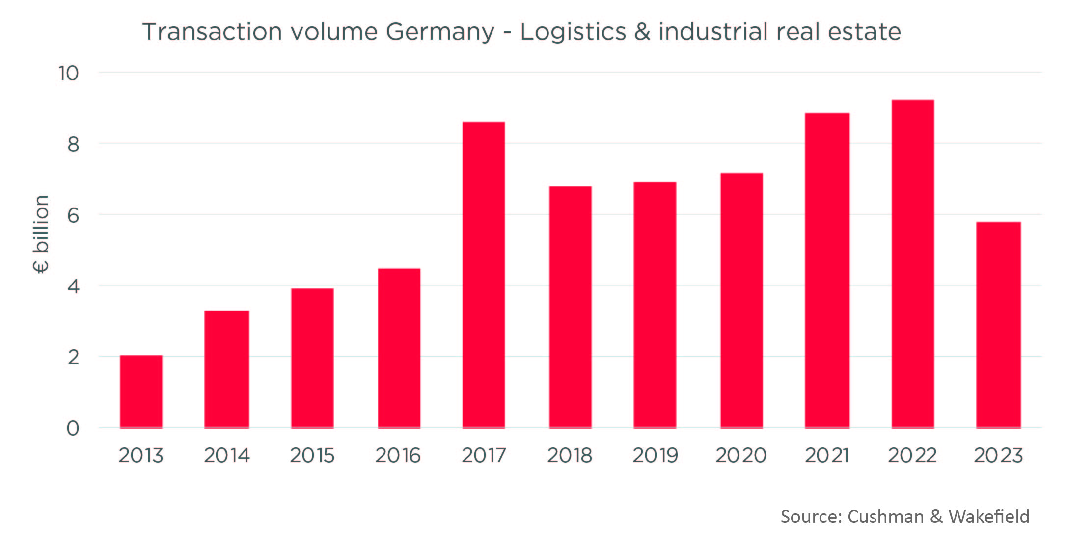 Logistics Transaction volume Germany
