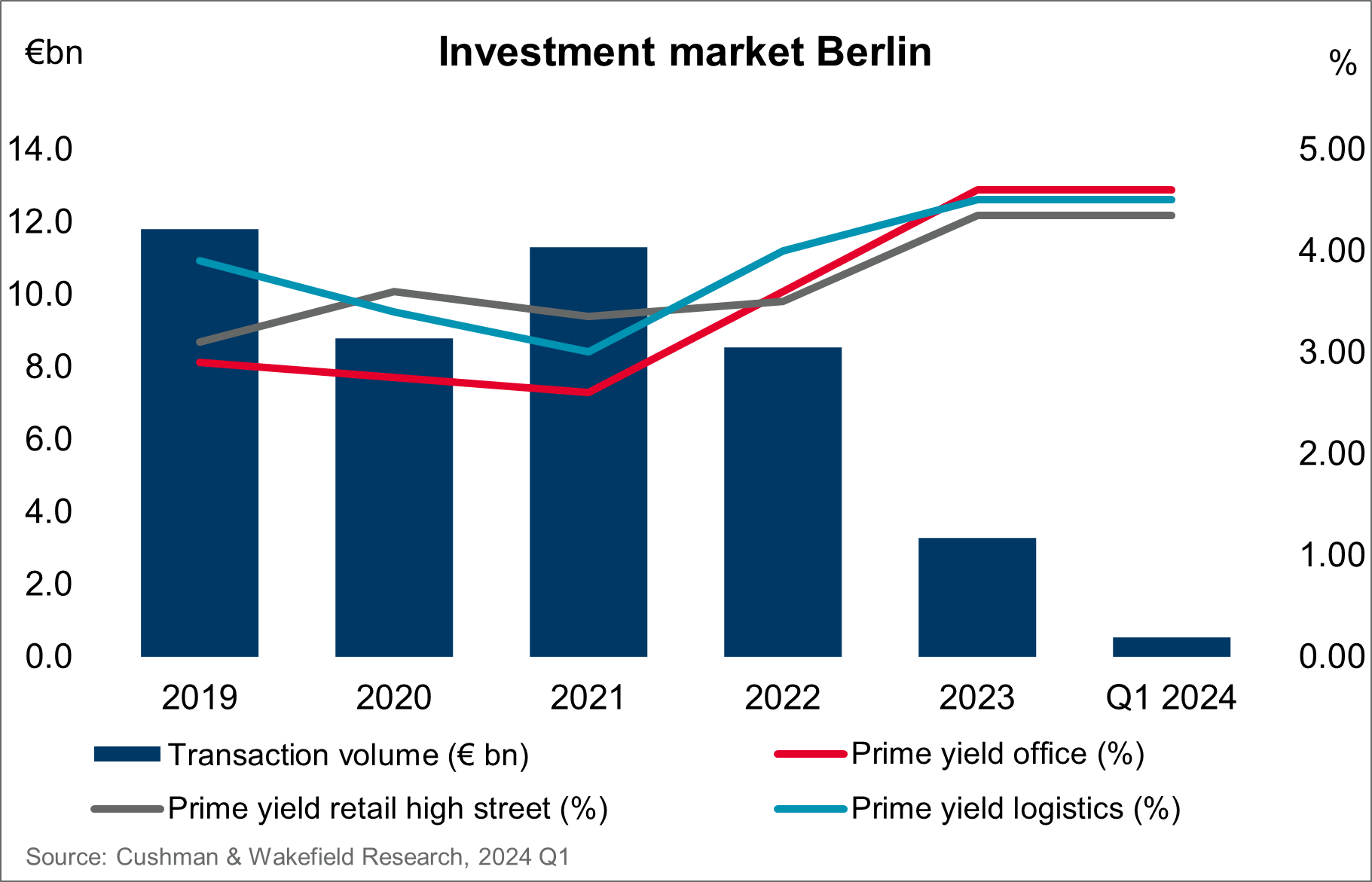 Investment market Berlin_Q1 2024
