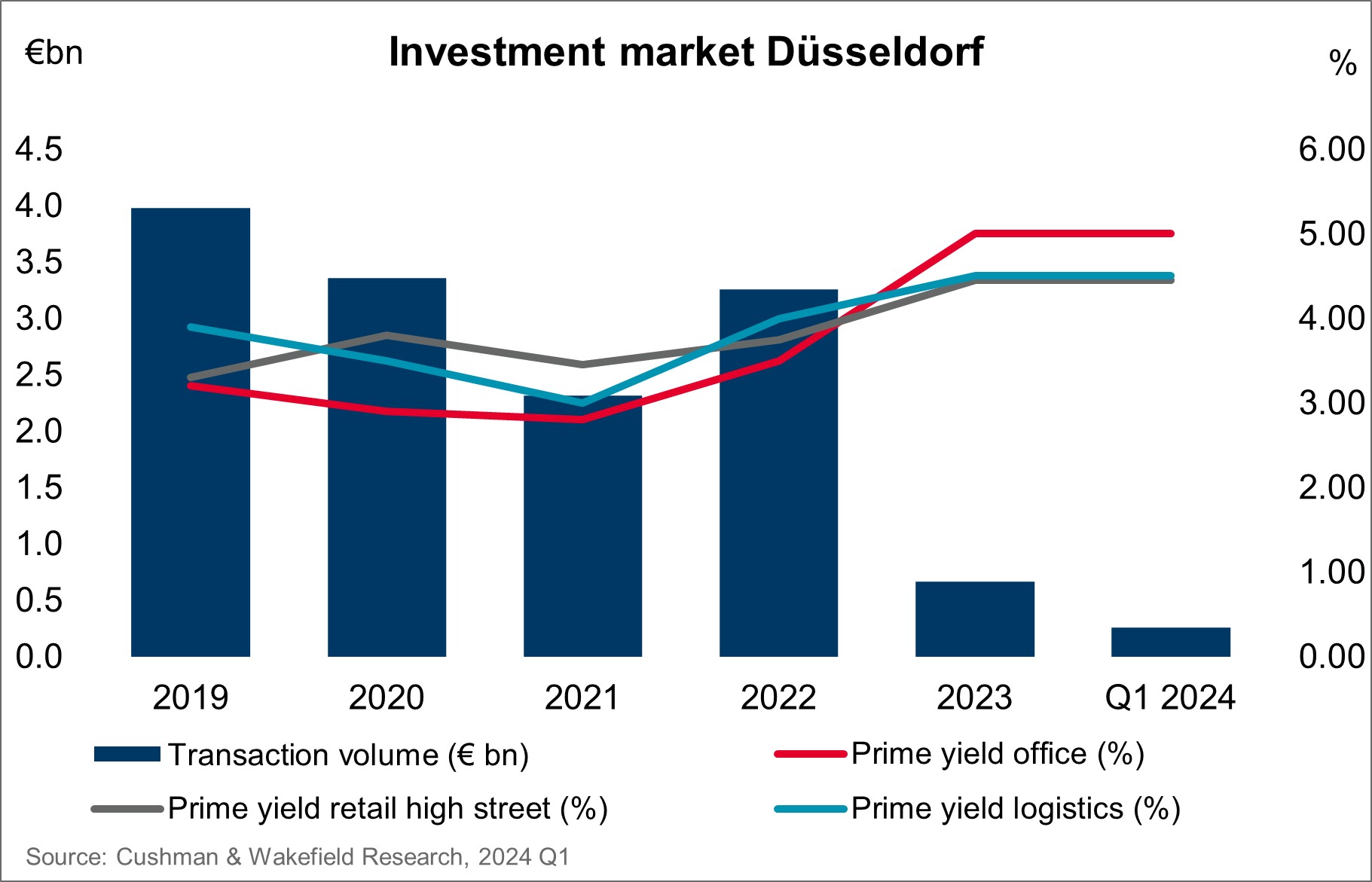 C&W Investment market Düsseldorf Q1 2024