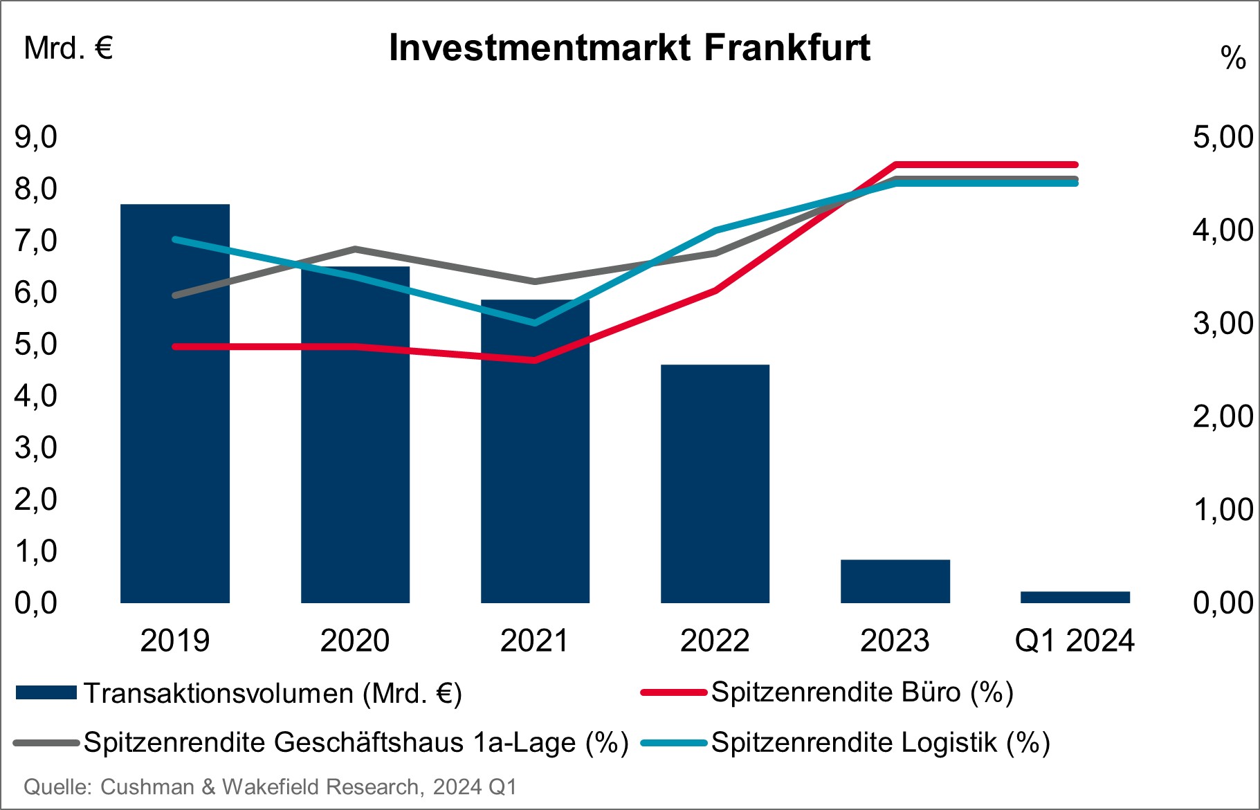 Frankfurt Investment Q1 2024