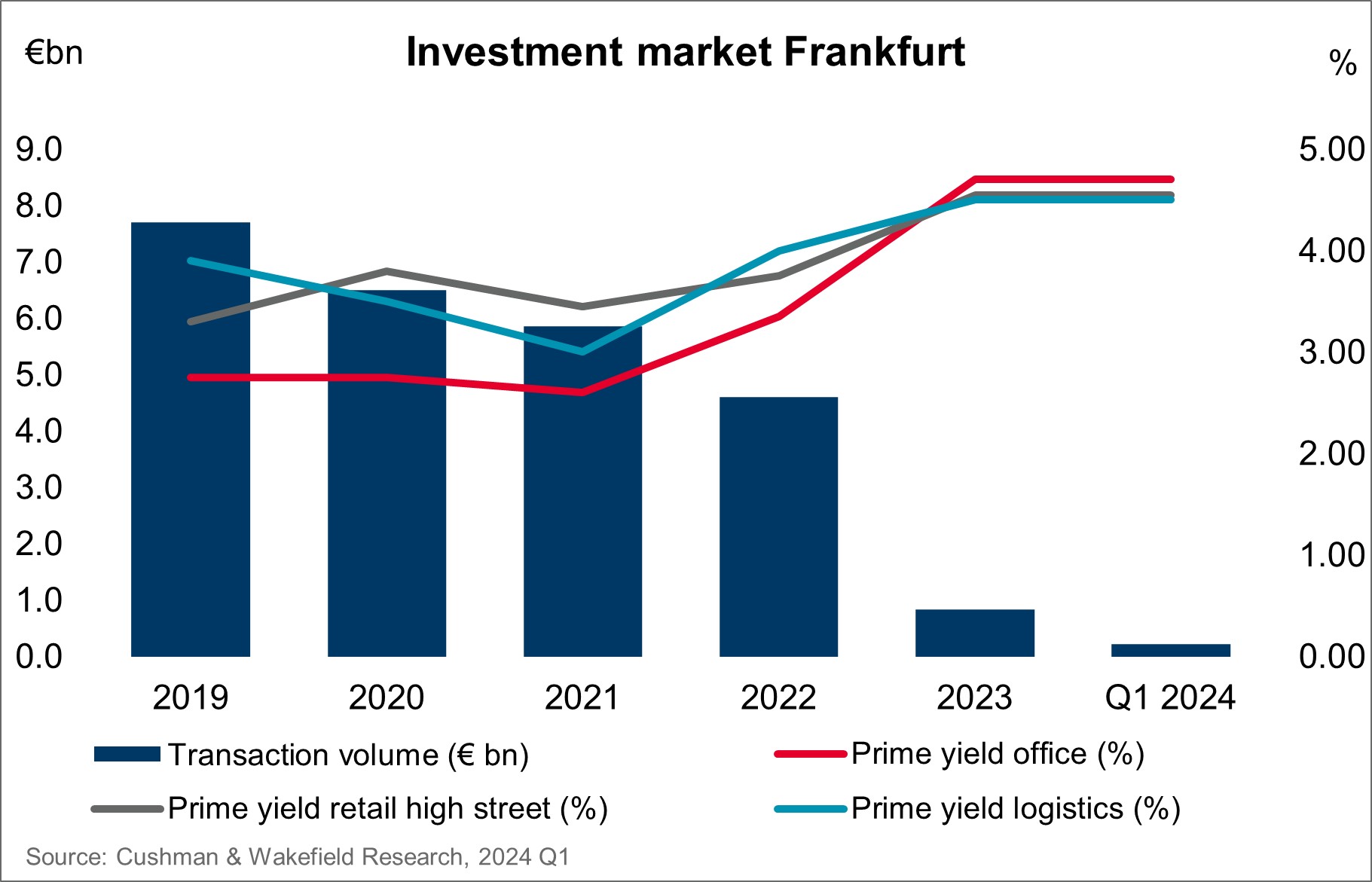 Frankfurt Investment Q1 2024