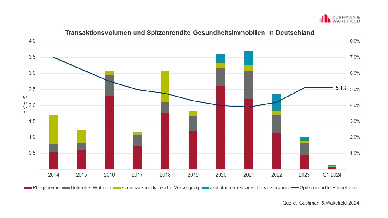 Transaktionsvolumen Spitzenrendite Gesundheitsimmobilien_Q1 2024