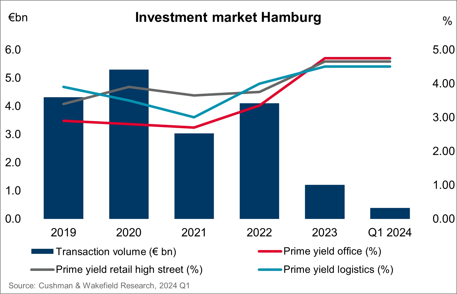 Investment market Hamburg_Q1_2024