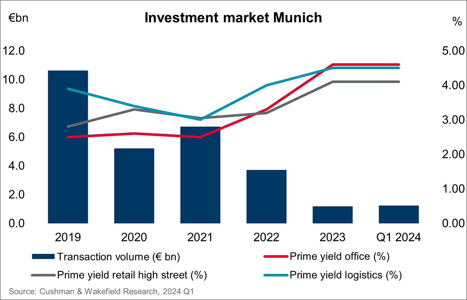 Commercial real estate investment market Munich Q1 2024