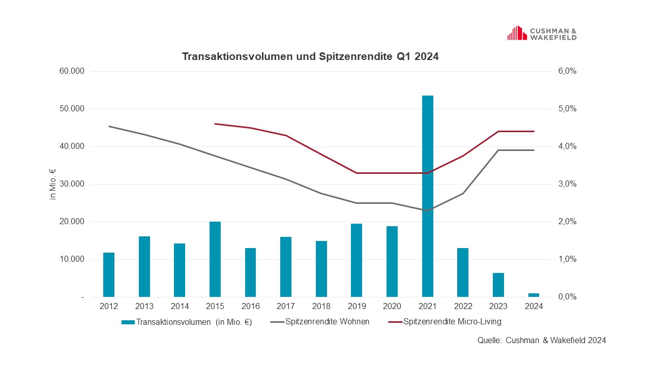 Wohnen Transaktionsvolumen Spitzenrendite Q1 2024