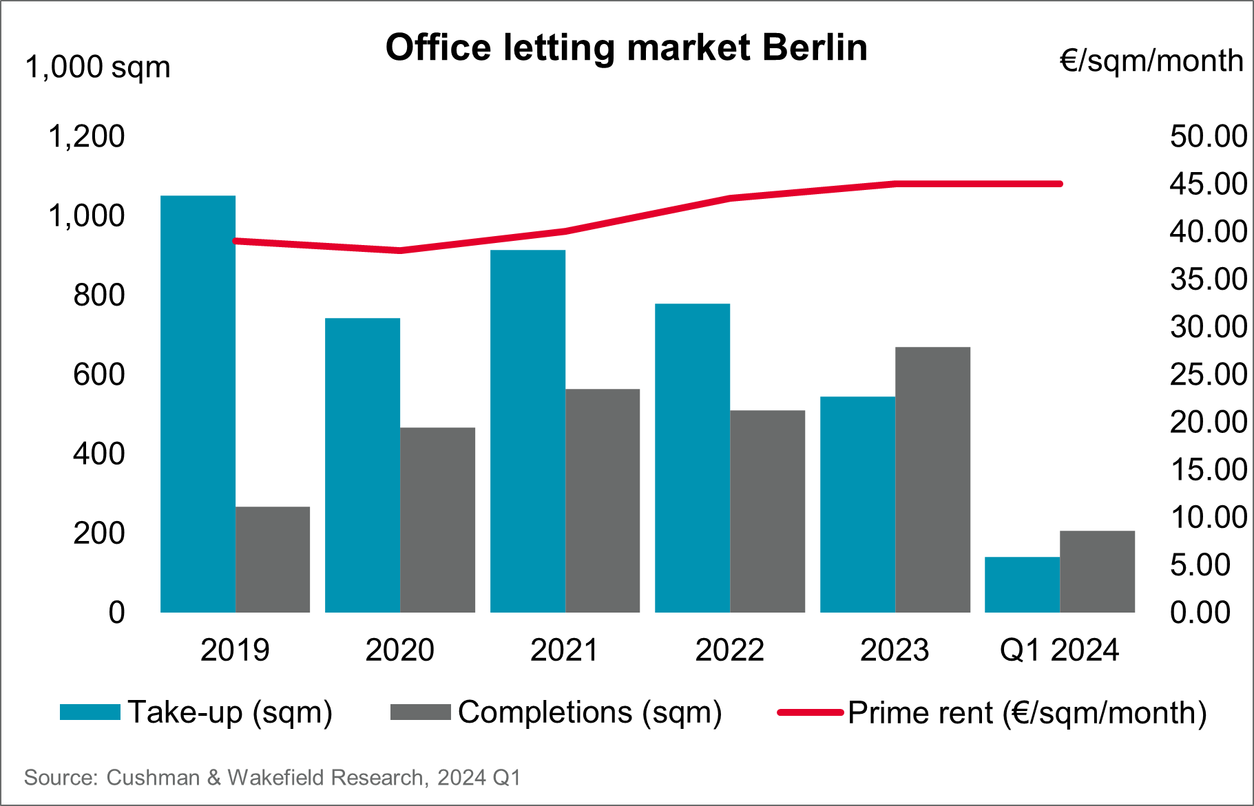 Office letting market Berlin Q1 2024