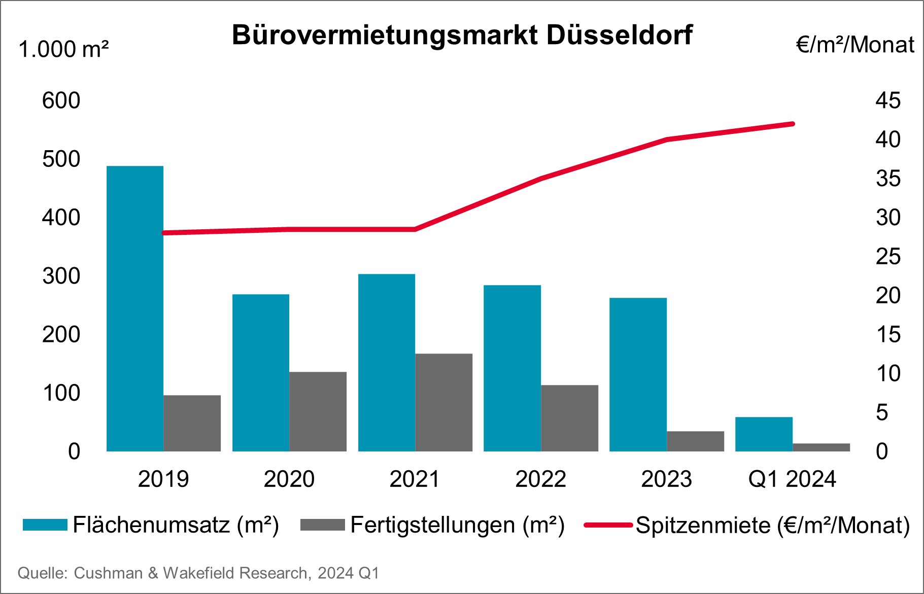 C&W Bürovermietung Market Düsseldorf Q1 2024