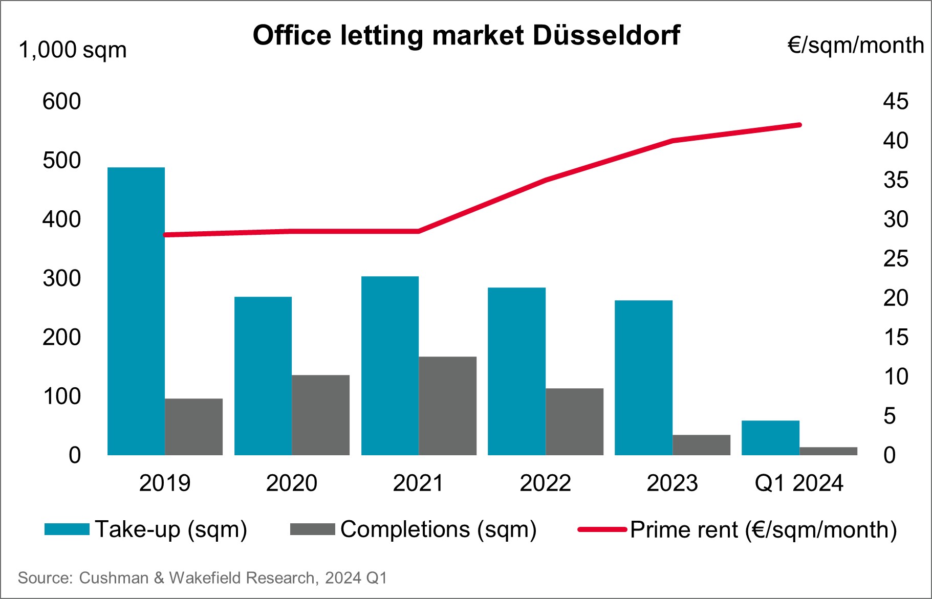 C&W Office Letting Market Düsseldorf Q1 2024