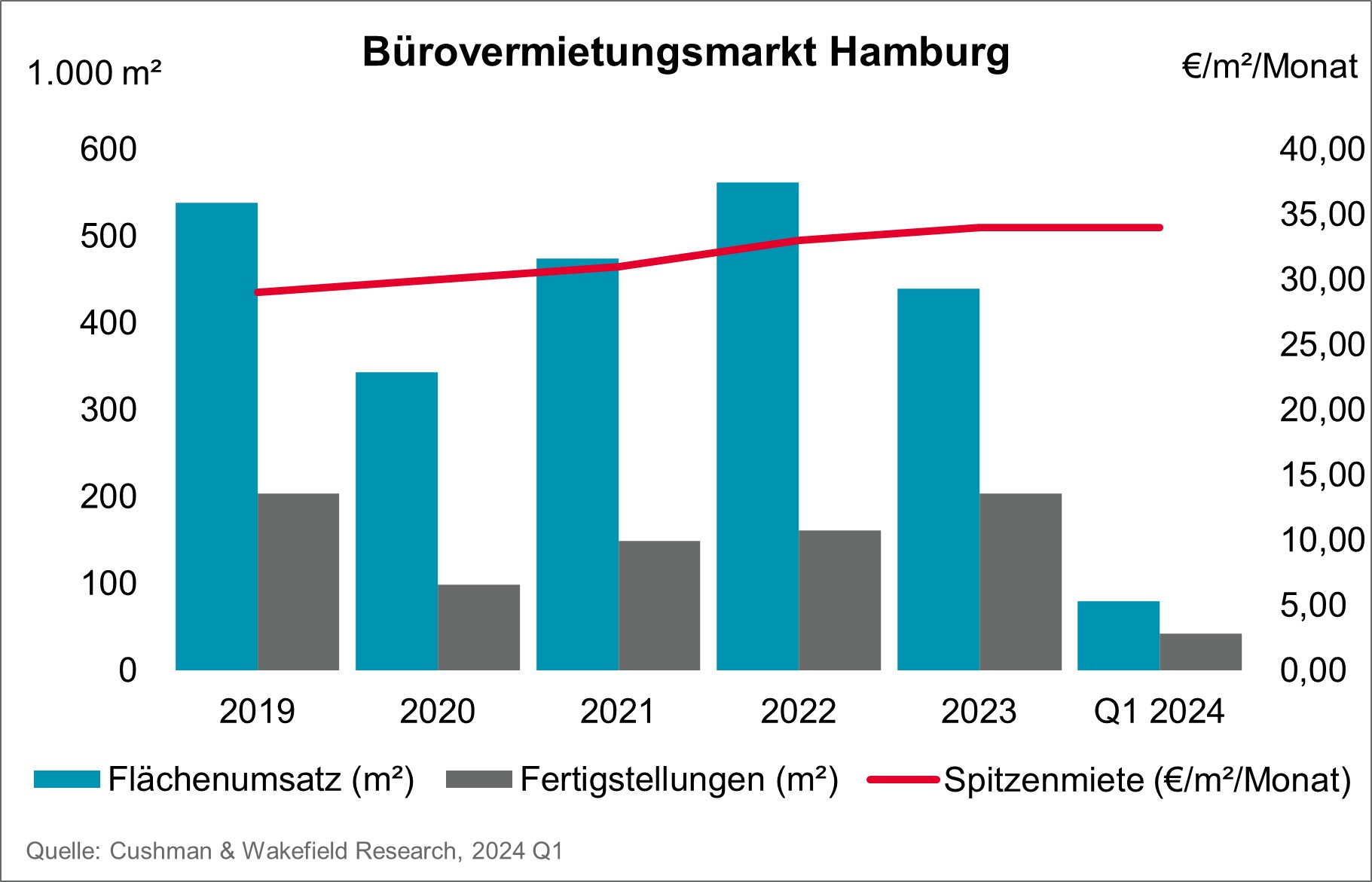 Bürovermietungsmarkt Hamburg Q1 2024