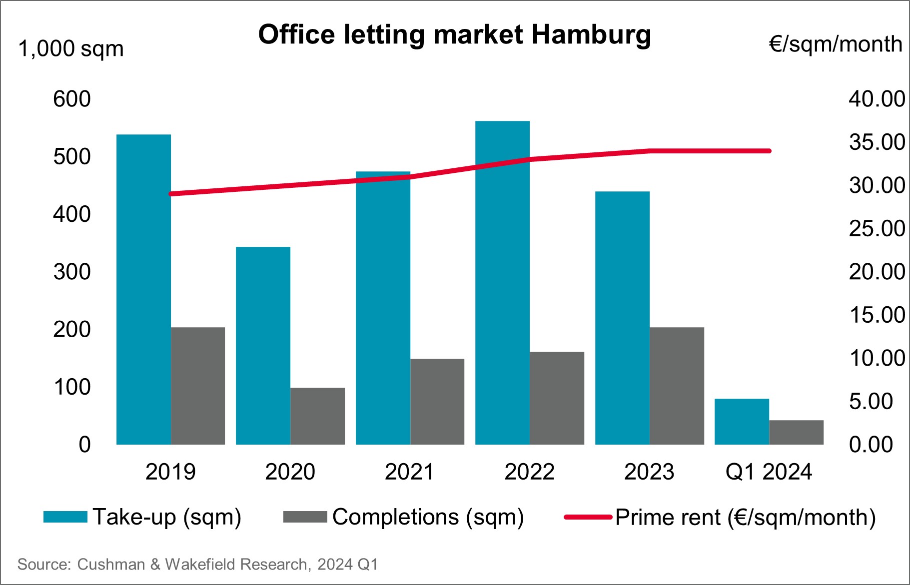 Office letting market Hamburg Q1 2024