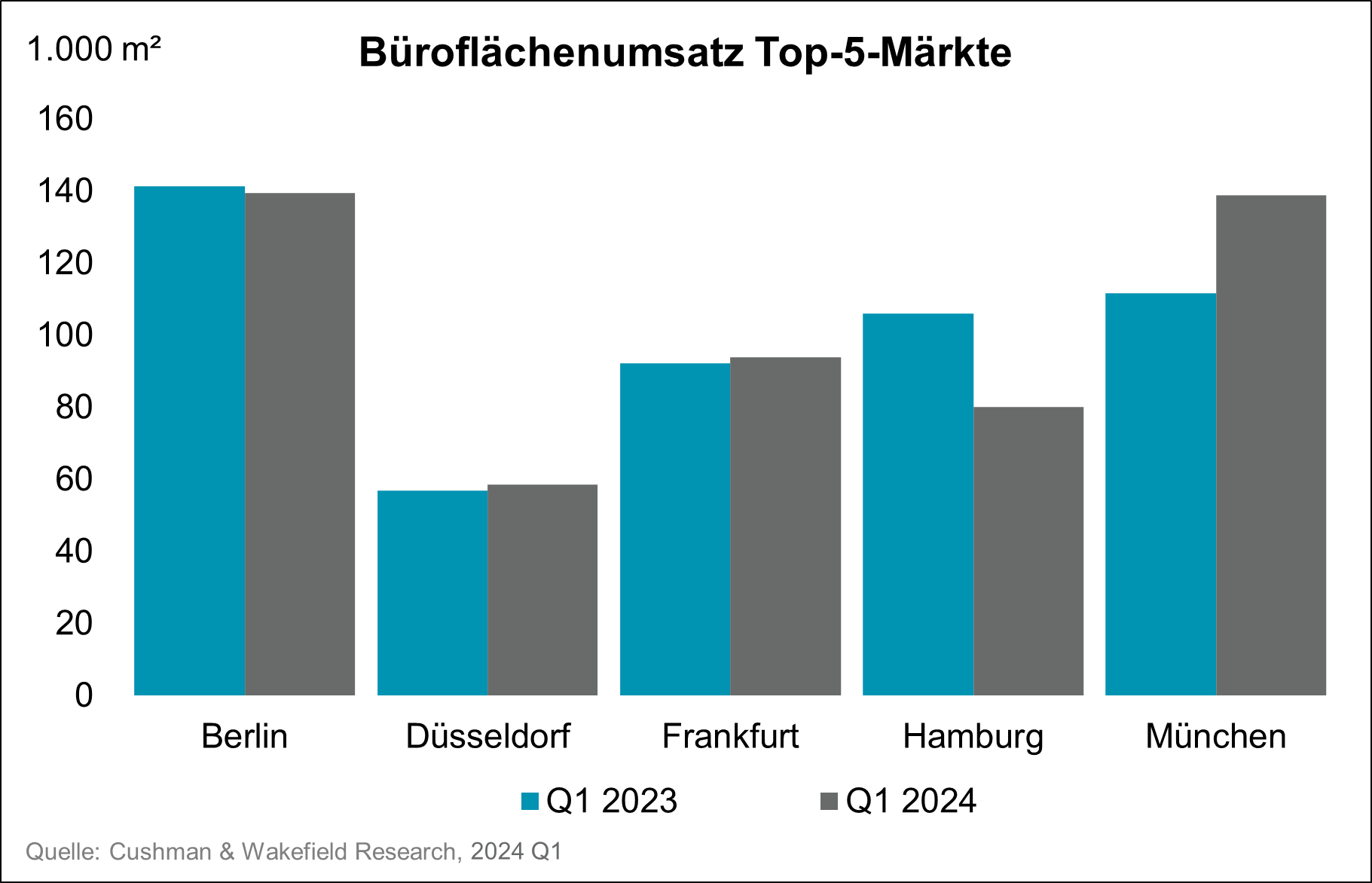 Chart Flächenumsatz 2024 Q1
