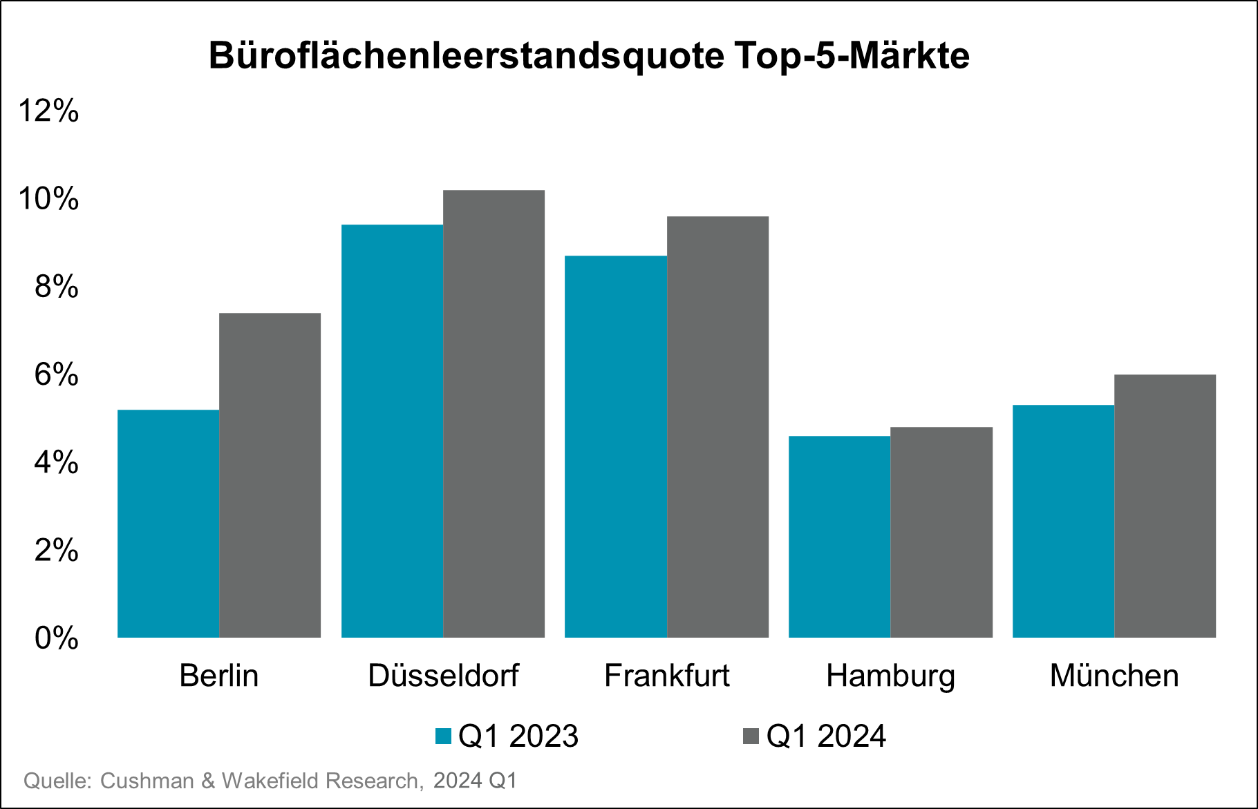 Chart Leerstandsquote 2024 Q1