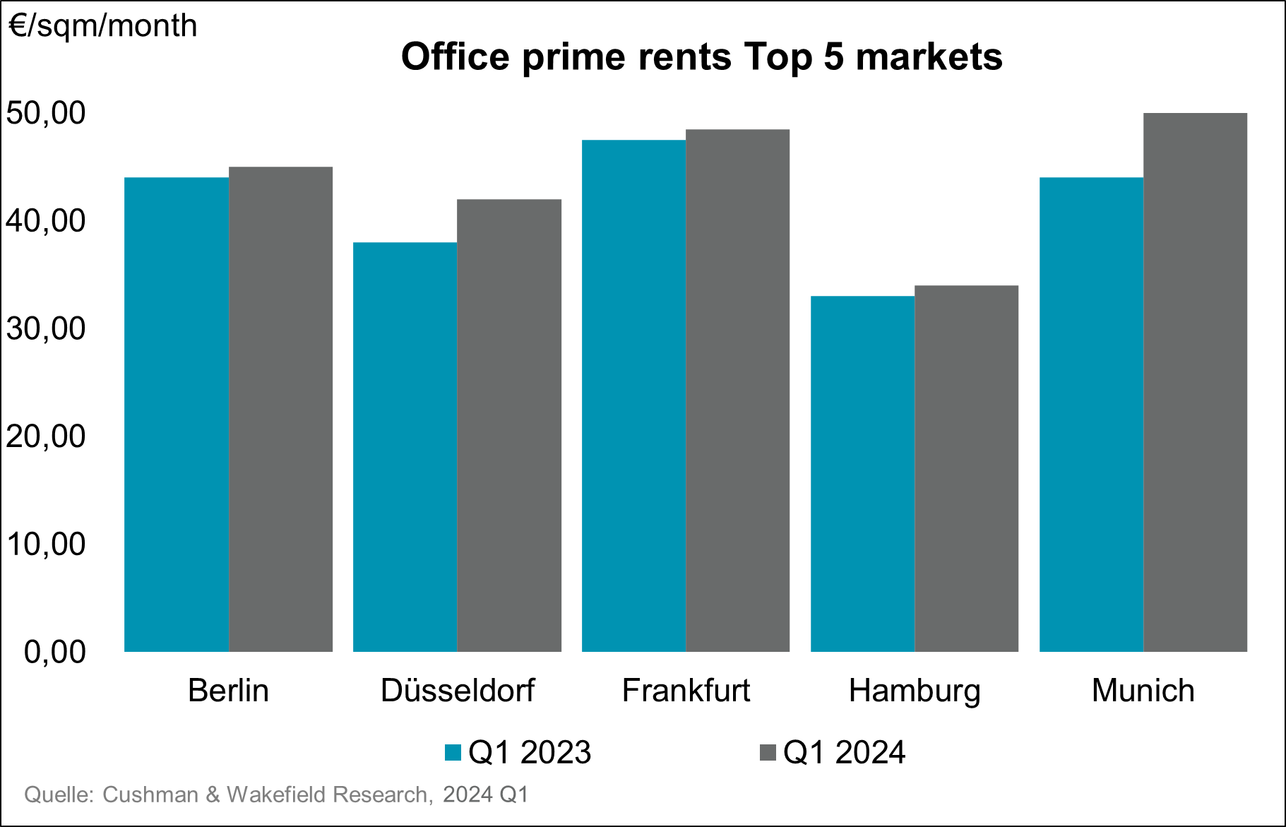 Chart Prime Rent 2024 Q1