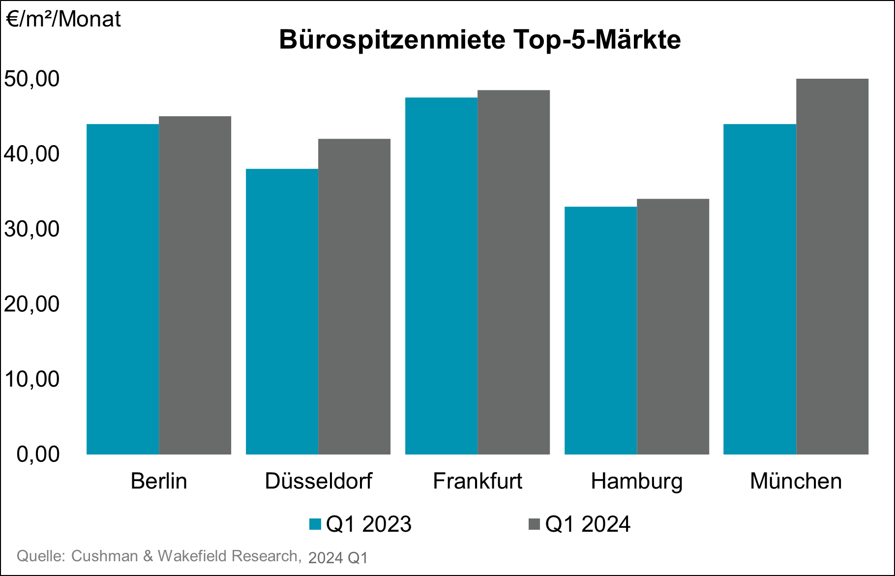 Chart Spitzenmiete 2024 Q1