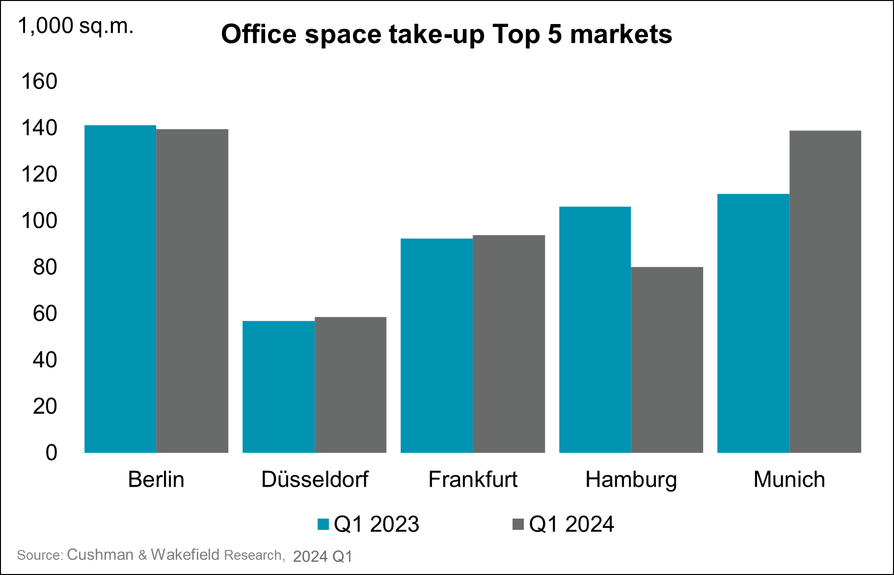 Chart Take-up 2024 Q1