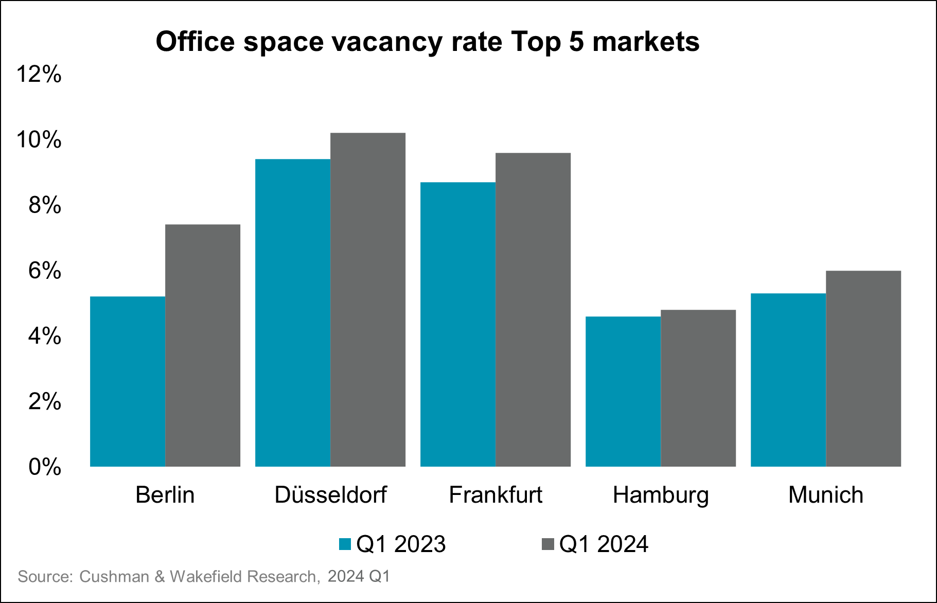 Chart Vacancy Rate 2024 Q1