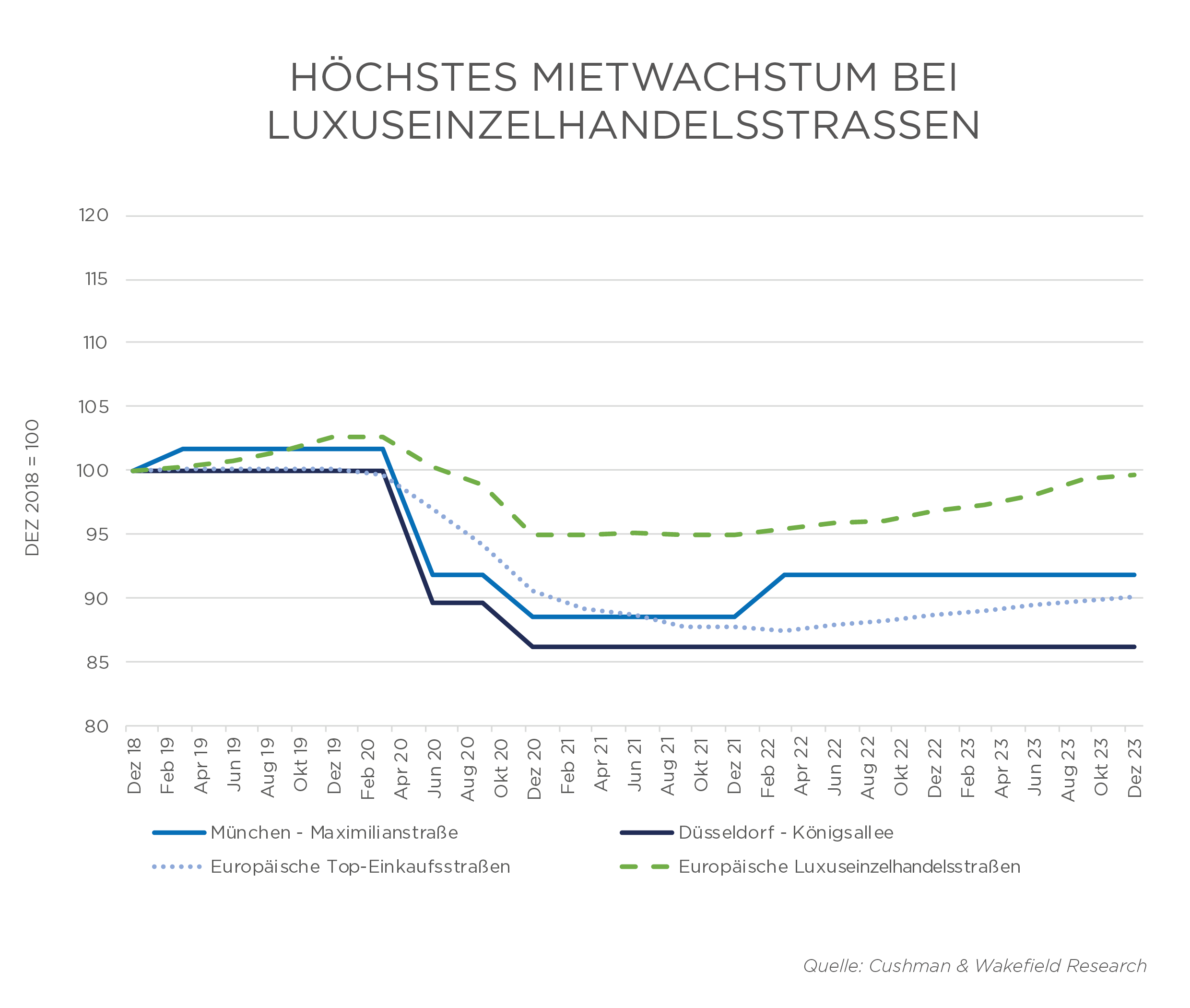 Cushman & Wakefield - Luxury Retail Germany Rental Growth