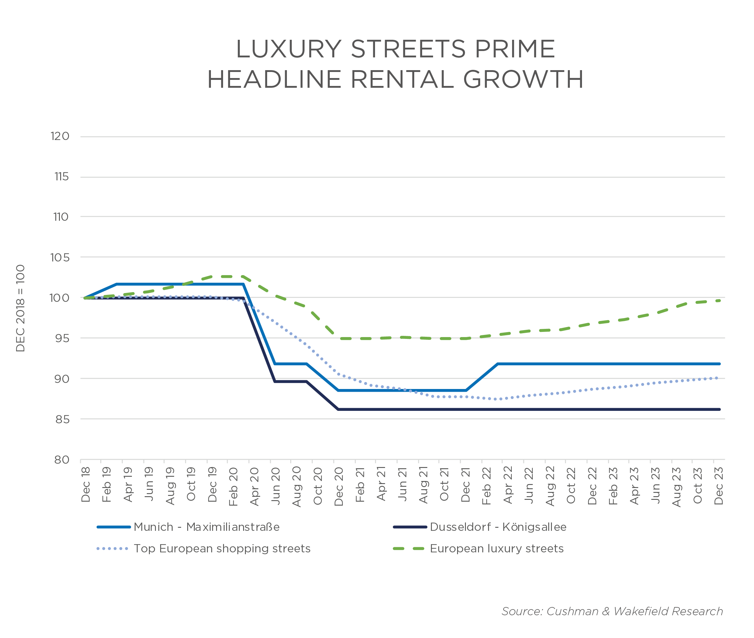 Cushman & Wakefield - Luxury Retail Germany Rental Growth