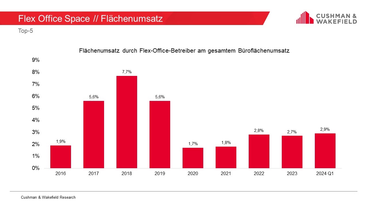 Flex Office Flächenumsatz Cushman Wakefield 