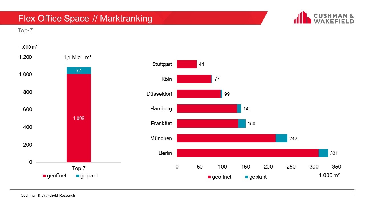 Flex Office Marktranking Cushman & Wakefield