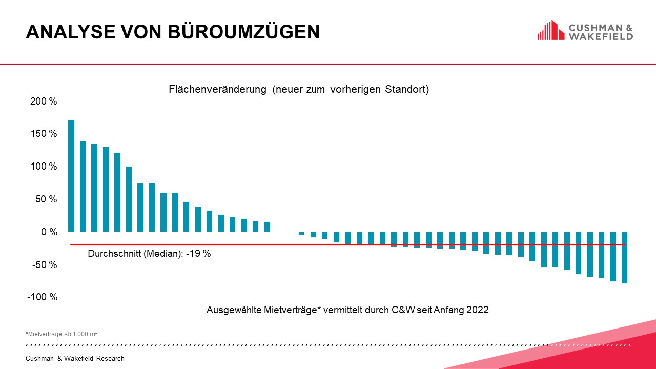 Cushman & Wakefield Analyse Büroumzüge