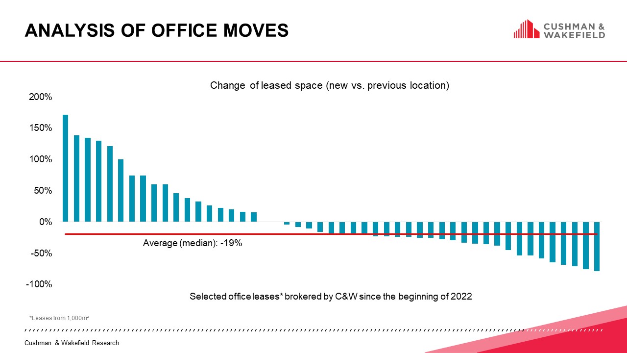 Cushman & Wakefield - Office Market Change - Chart