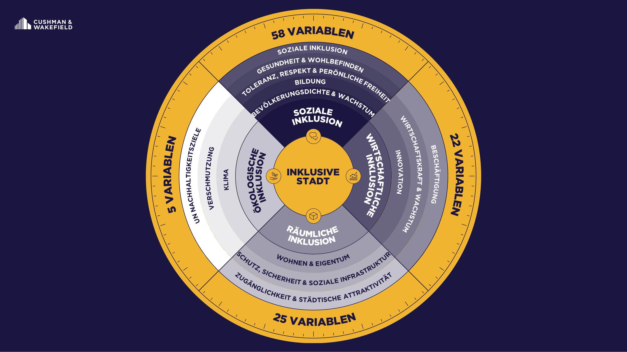 Grafik Inclusive Cities